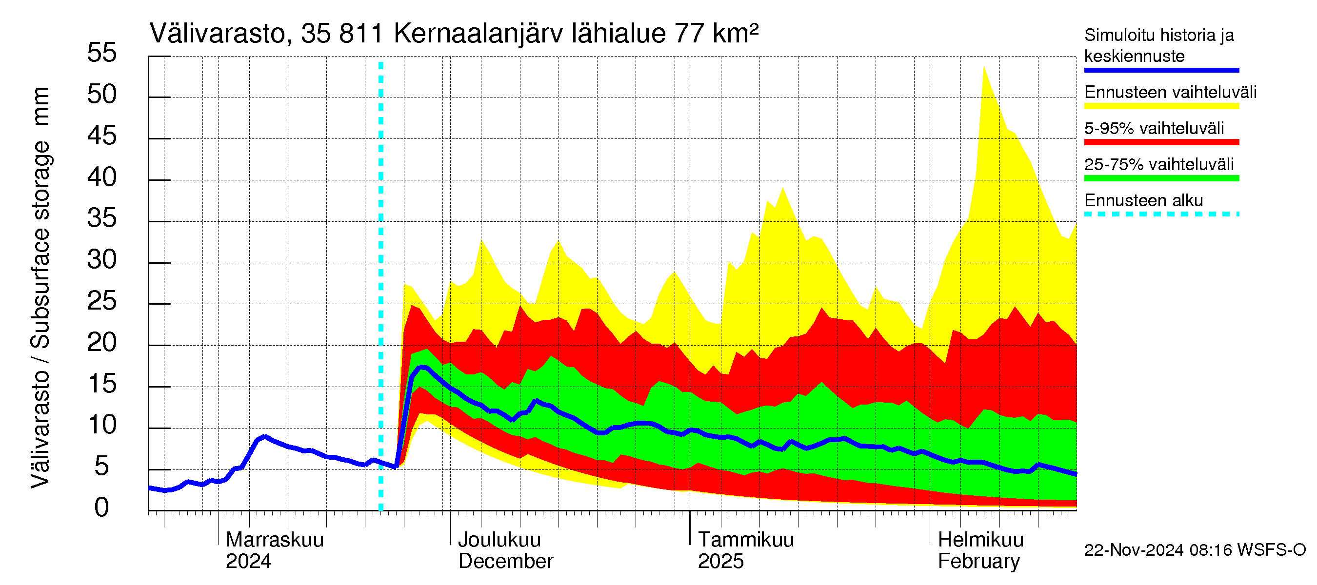 Kokemäenjoen vesistöalue - Kernaalanjärvi: Välivarasto