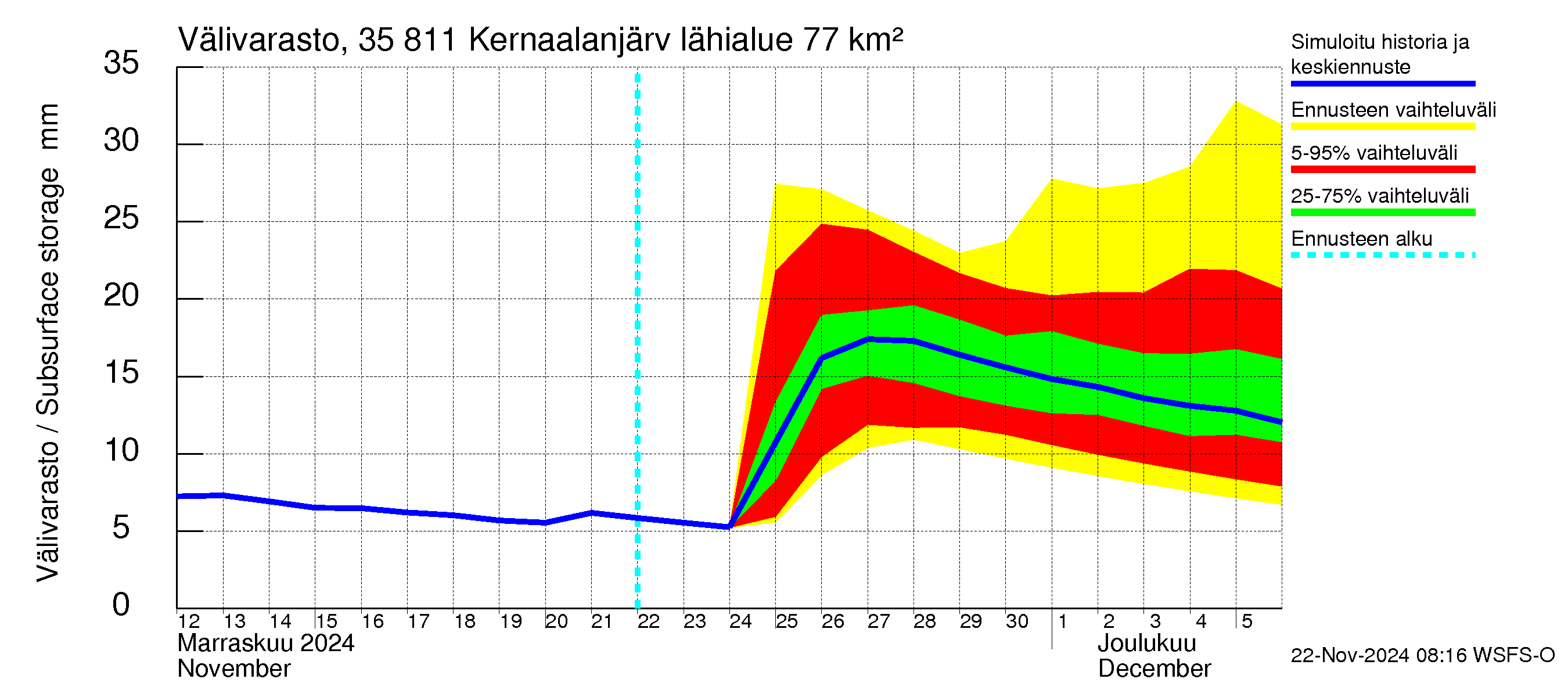 Kokemäenjoen vesistöalue - Kernaalanjärvi: Välivarasto