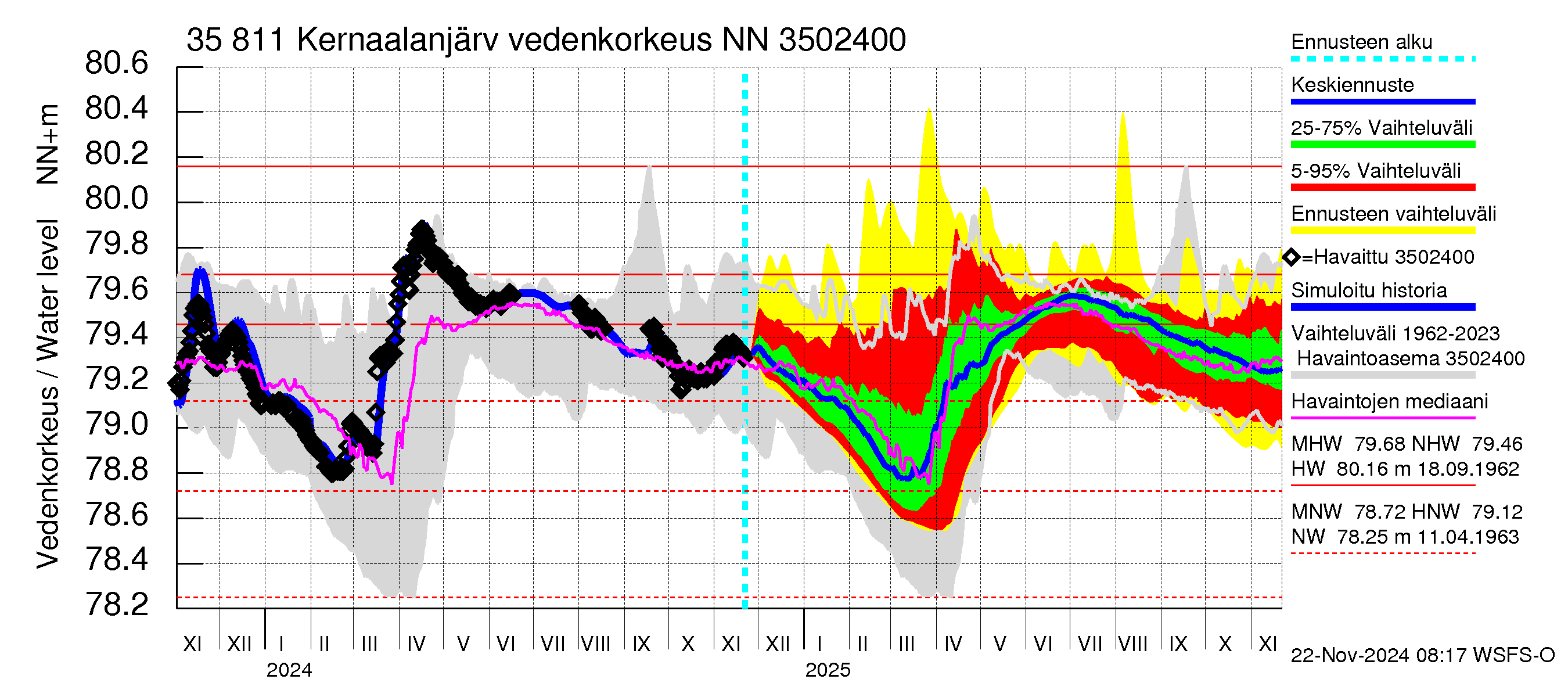 Kokemäenjoen vesistöalue - Kernaalanjärvi: Vedenkorkeus - jakaumaennuste