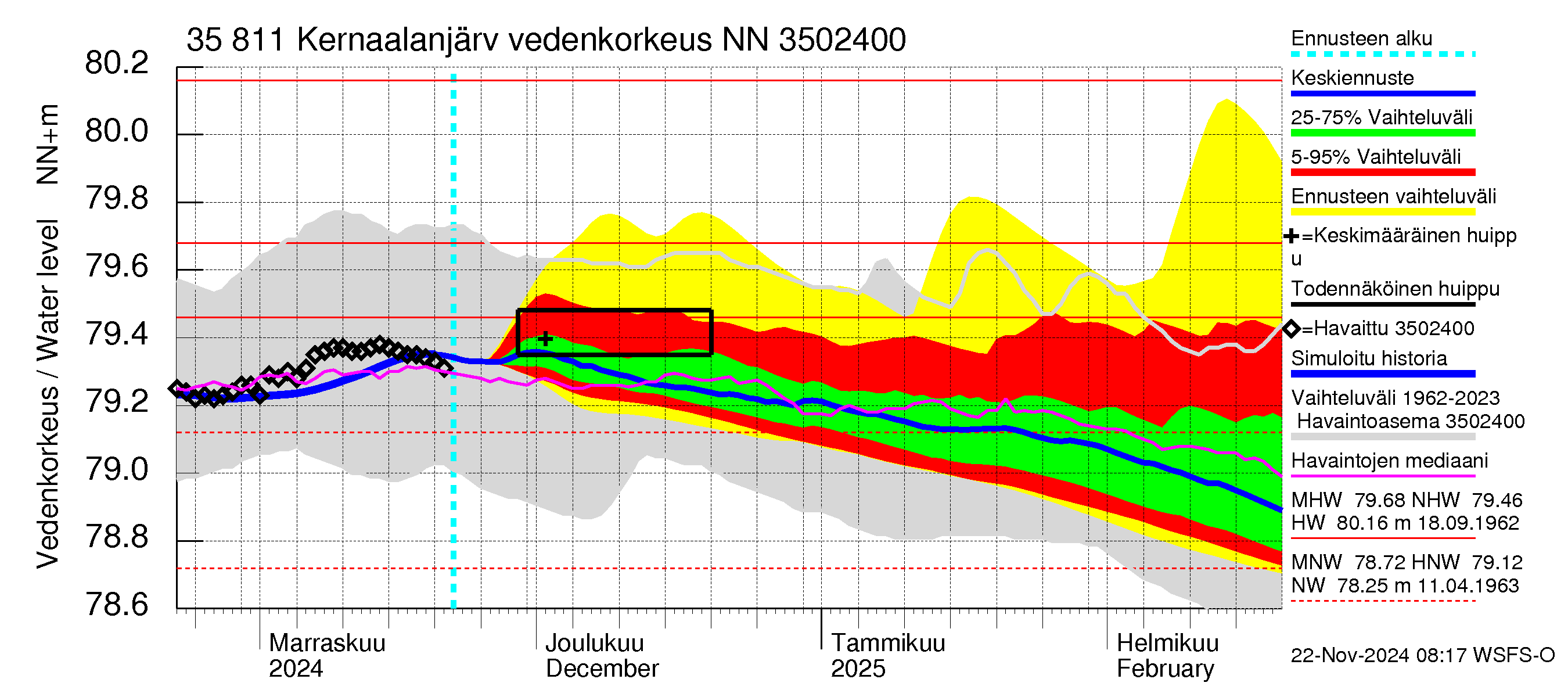 Kokemäenjoen vesistöalue - Kernaalanjärvi: Vedenkorkeus - jakaumaennuste