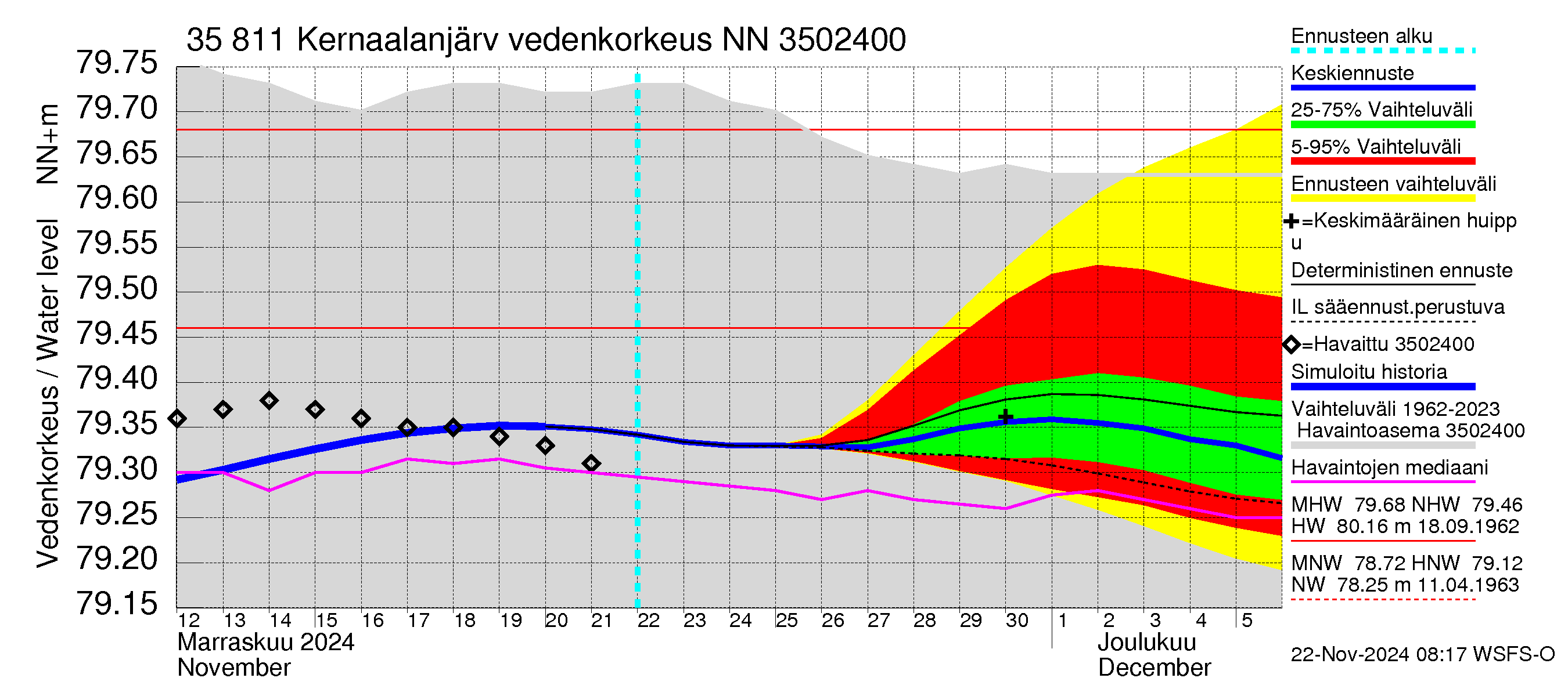 Kokemäenjoen vesistöalue - Kernaalanjärvi: Vedenkorkeus - jakaumaennuste