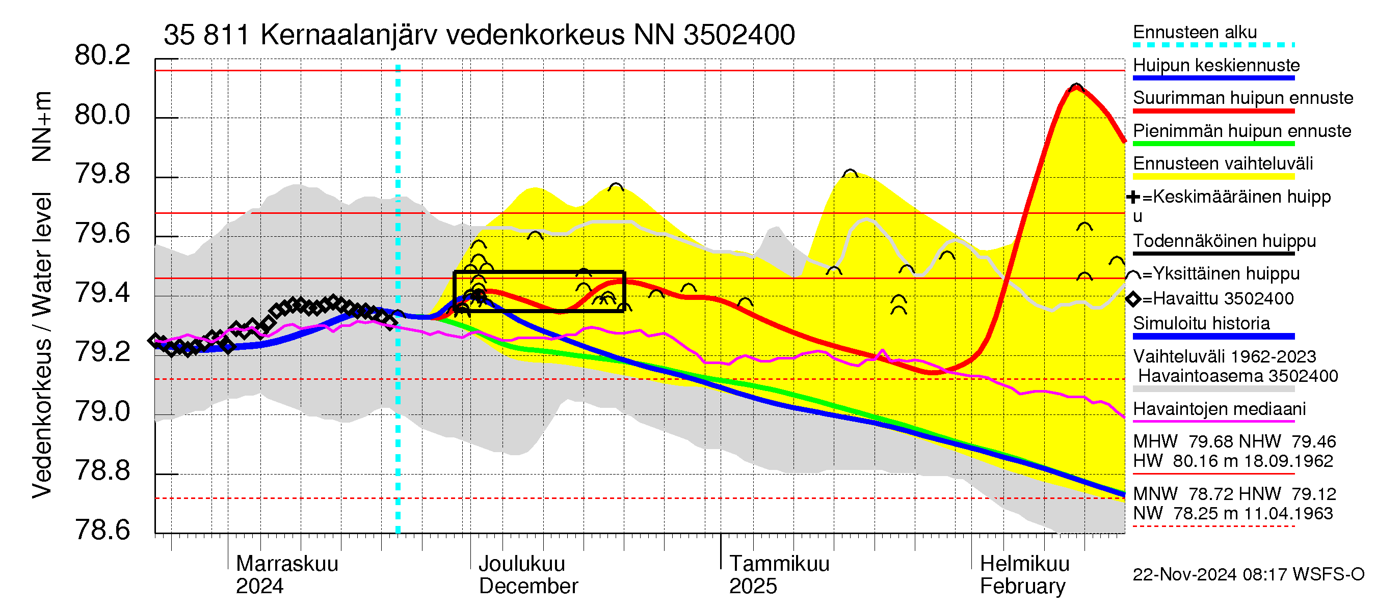 Kokemäenjoen vesistöalue - Kernaalanjärvi: Vedenkorkeus - huippujen keski- ja ääriennusteet