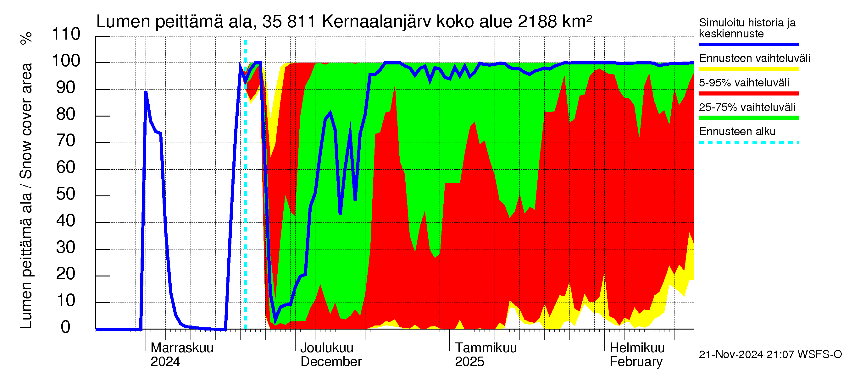 Kokemäenjoen vesistöalue - Kernaalanjärvi: Lumen peittämä ala