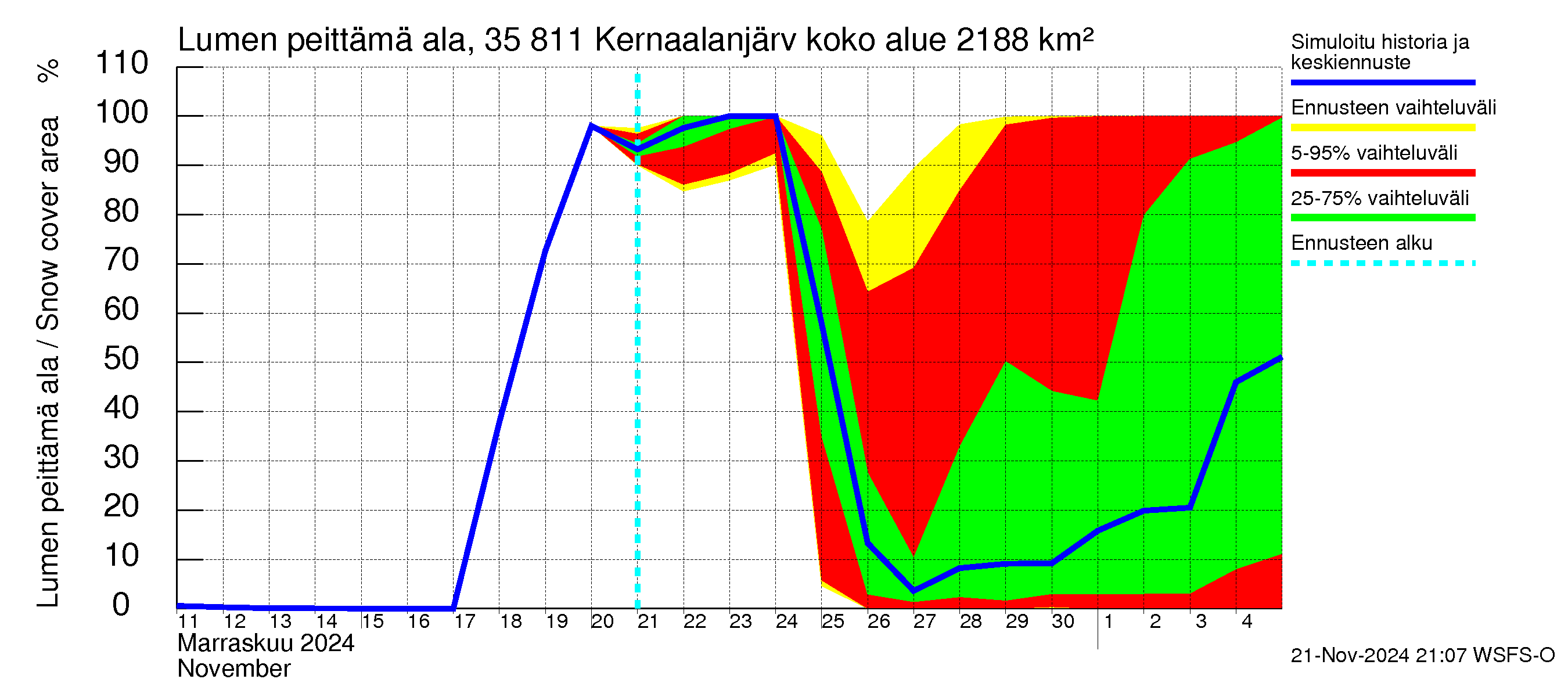 Kokemäenjoen vesistöalue - Kernaalanjärvi: Lumen peittämä ala