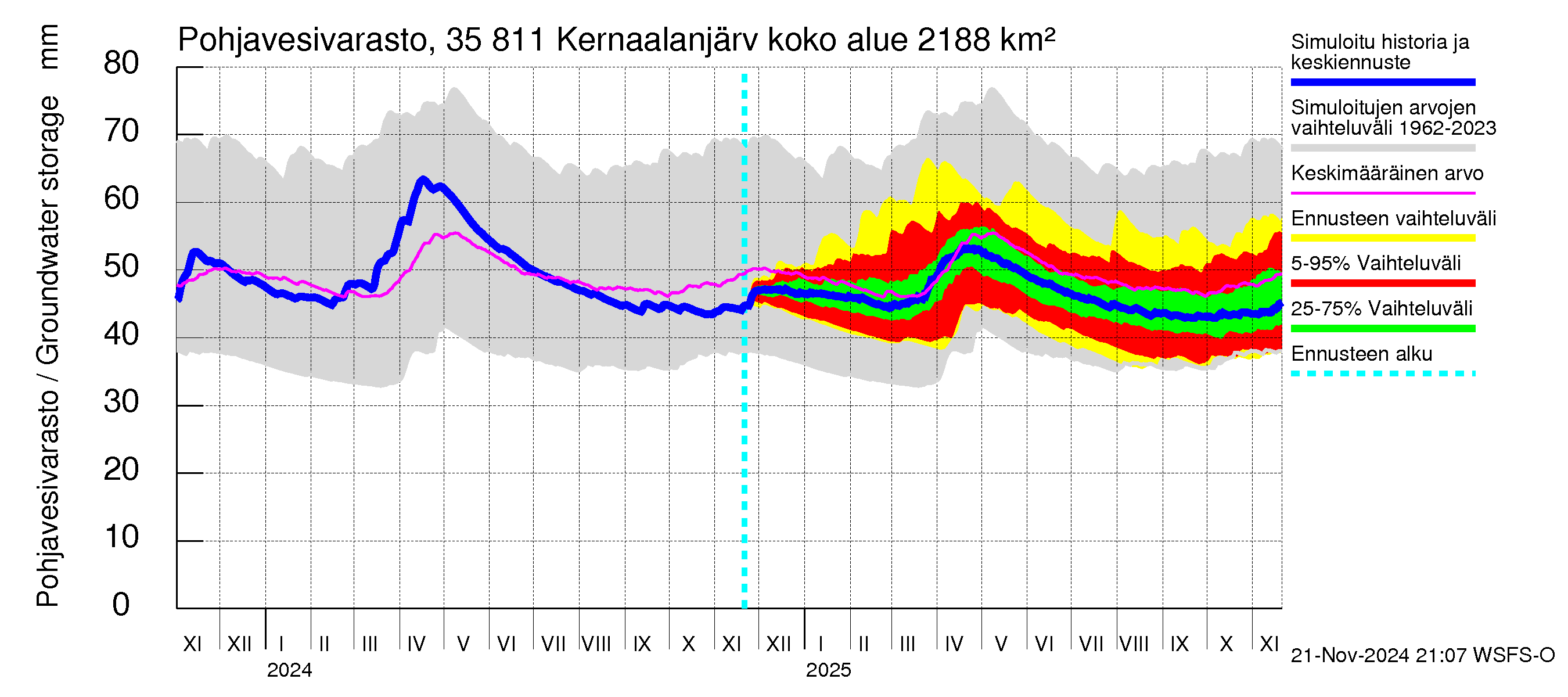 Kokemäenjoen vesistöalue - Kernaalanjärvi: Pohjavesivarasto