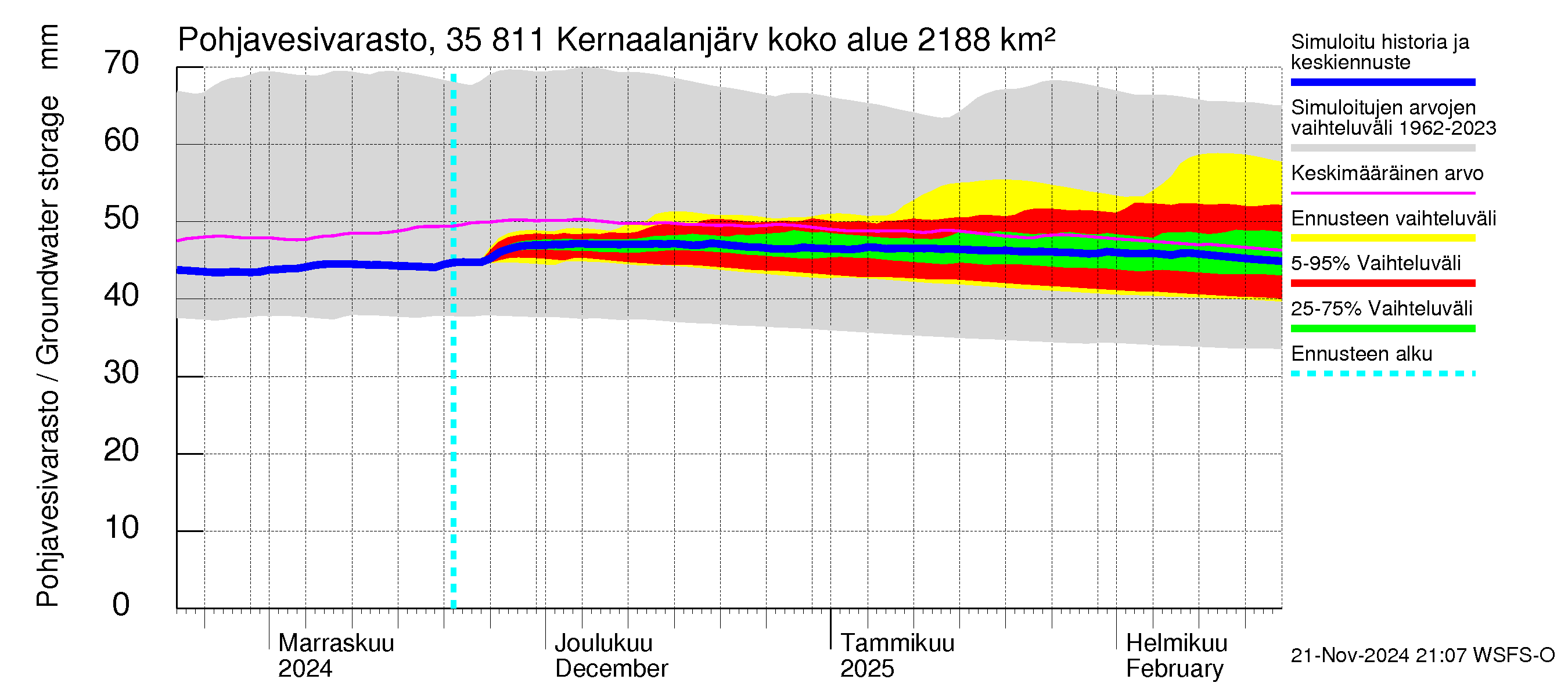 Kokemäenjoen vesistöalue - Kernaalanjärvi: Pohjavesivarasto