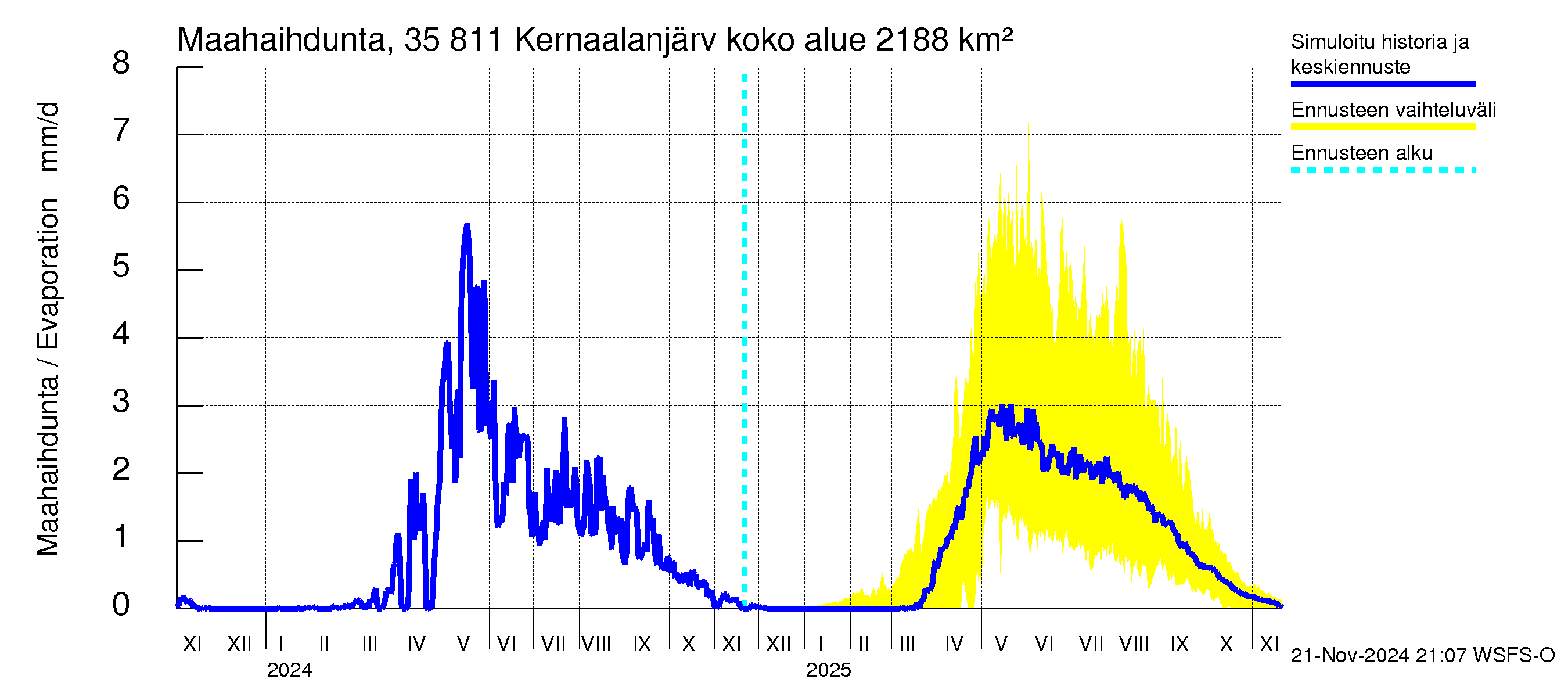 Kokemäenjoen vesistöalue - Kernaalanjärvi: Haihdunta maa-alueelta