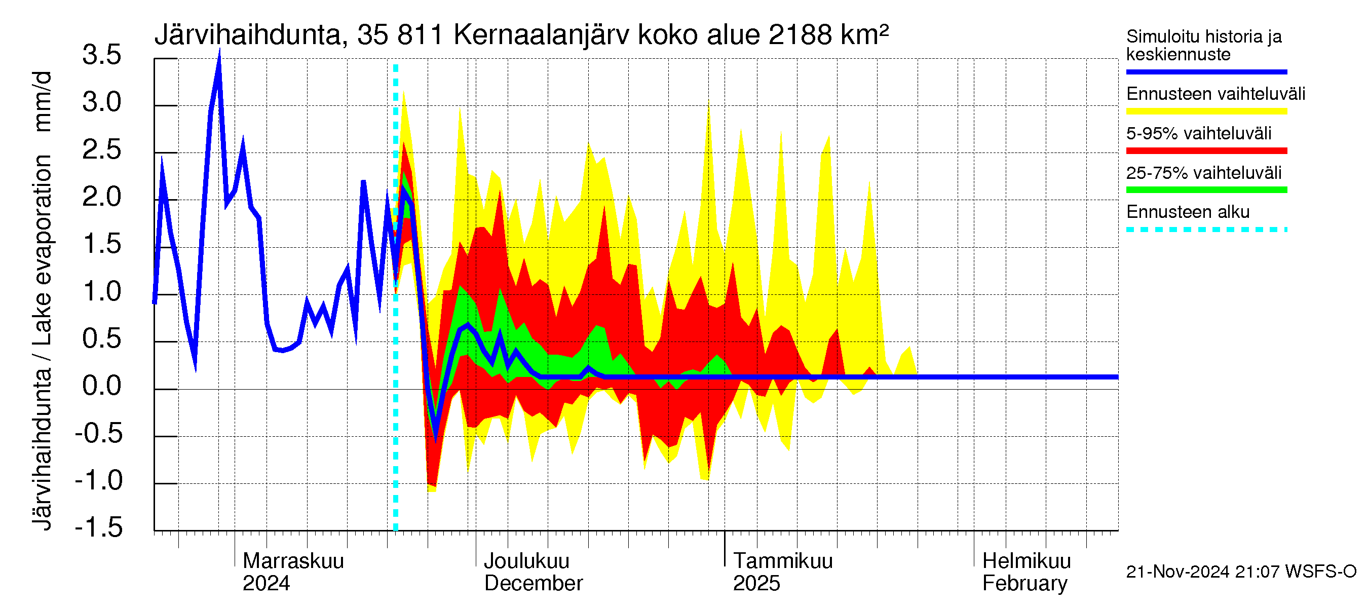 Kokemäenjoen vesistöalue - Kernaalanjärvi: Järvihaihdunta