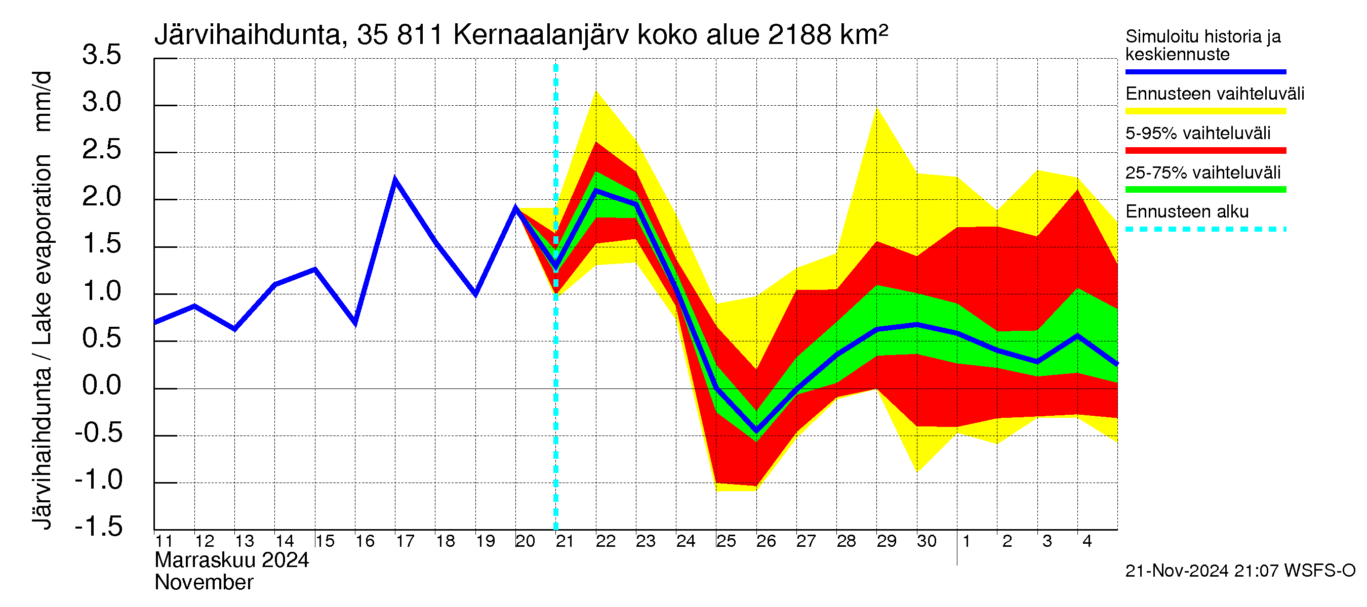 Kokemäenjoen vesistöalue - Kernaalanjärvi: Järvihaihdunta