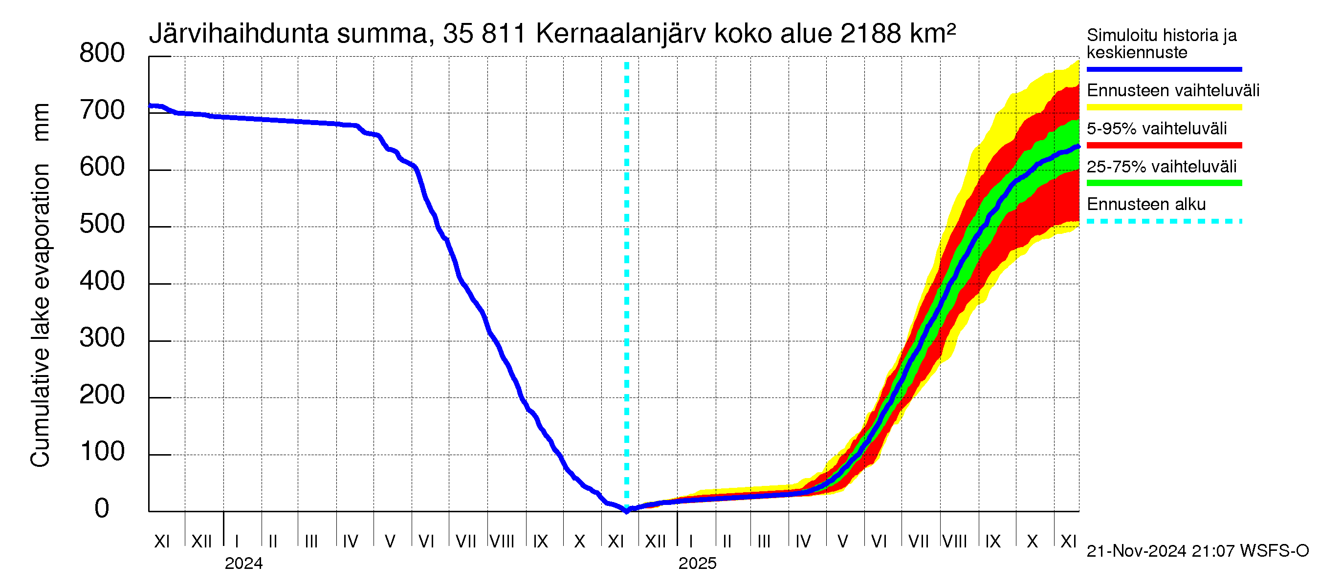 Kokemäenjoen vesistöalue - Kernaalanjärvi: Järvihaihdunta - summa