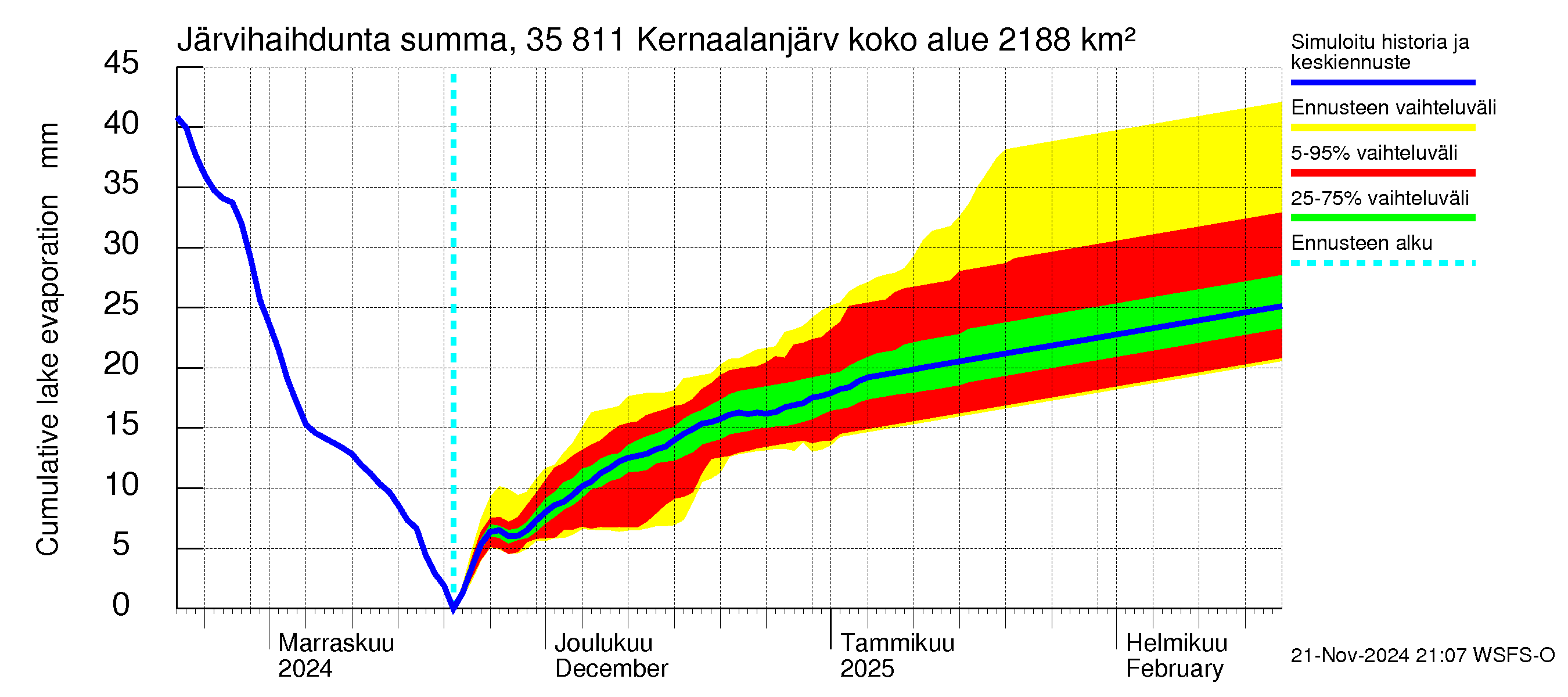 Kokemäenjoen vesistöalue - Kernaalanjärvi: Järvihaihdunta - summa