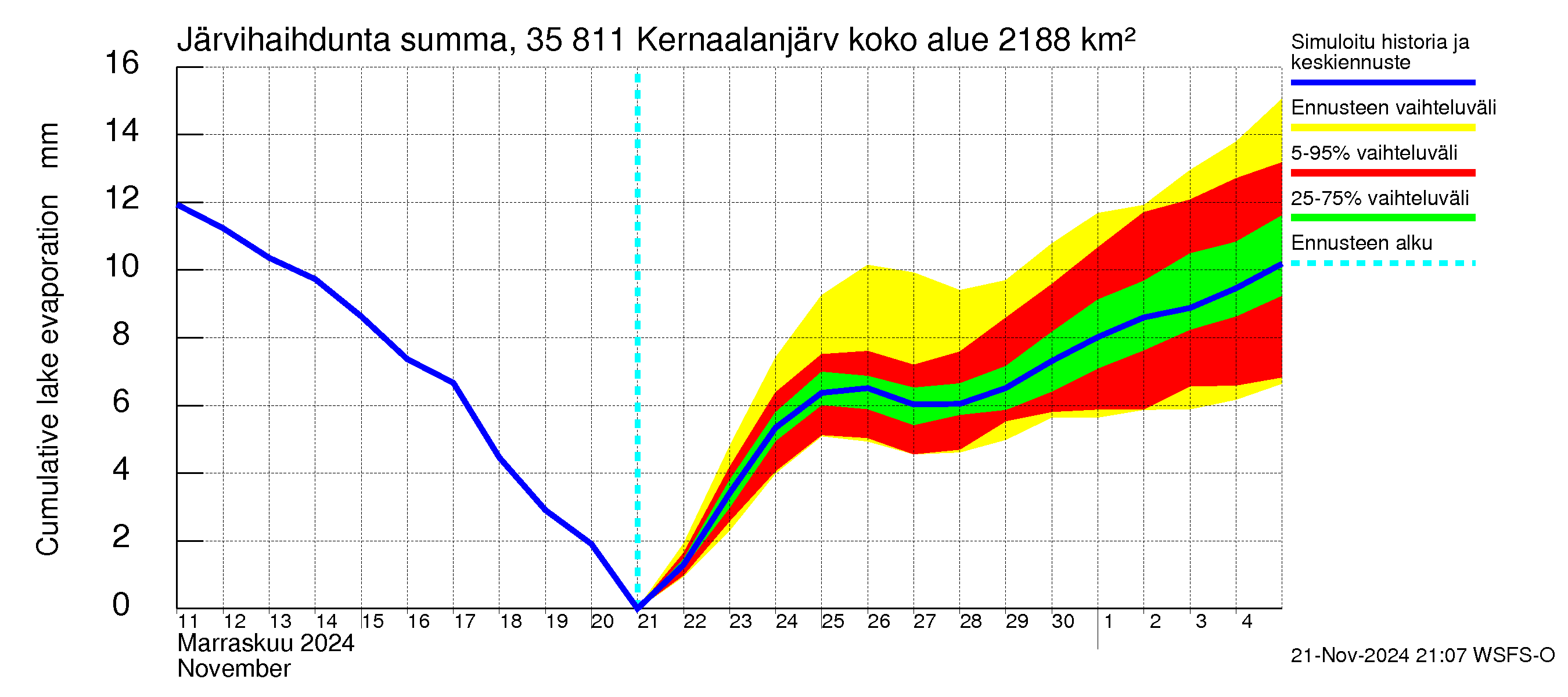 Kokemäenjoen vesistöalue - Kernaalanjärvi: Järvihaihdunta - summa