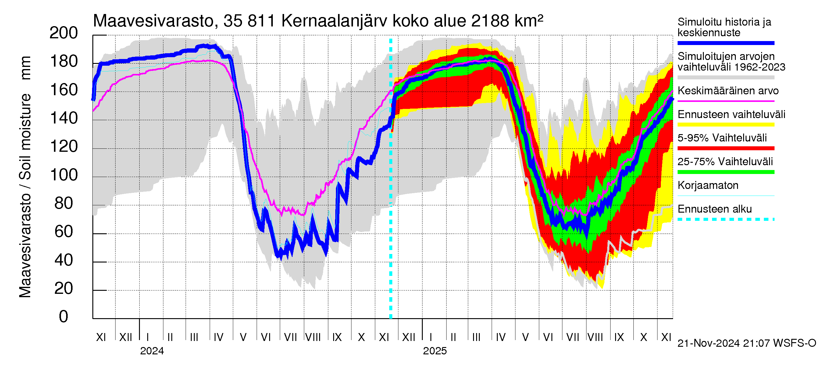 Kokemäenjoen vesistöalue - Kernaalanjärvi: Maavesivarasto