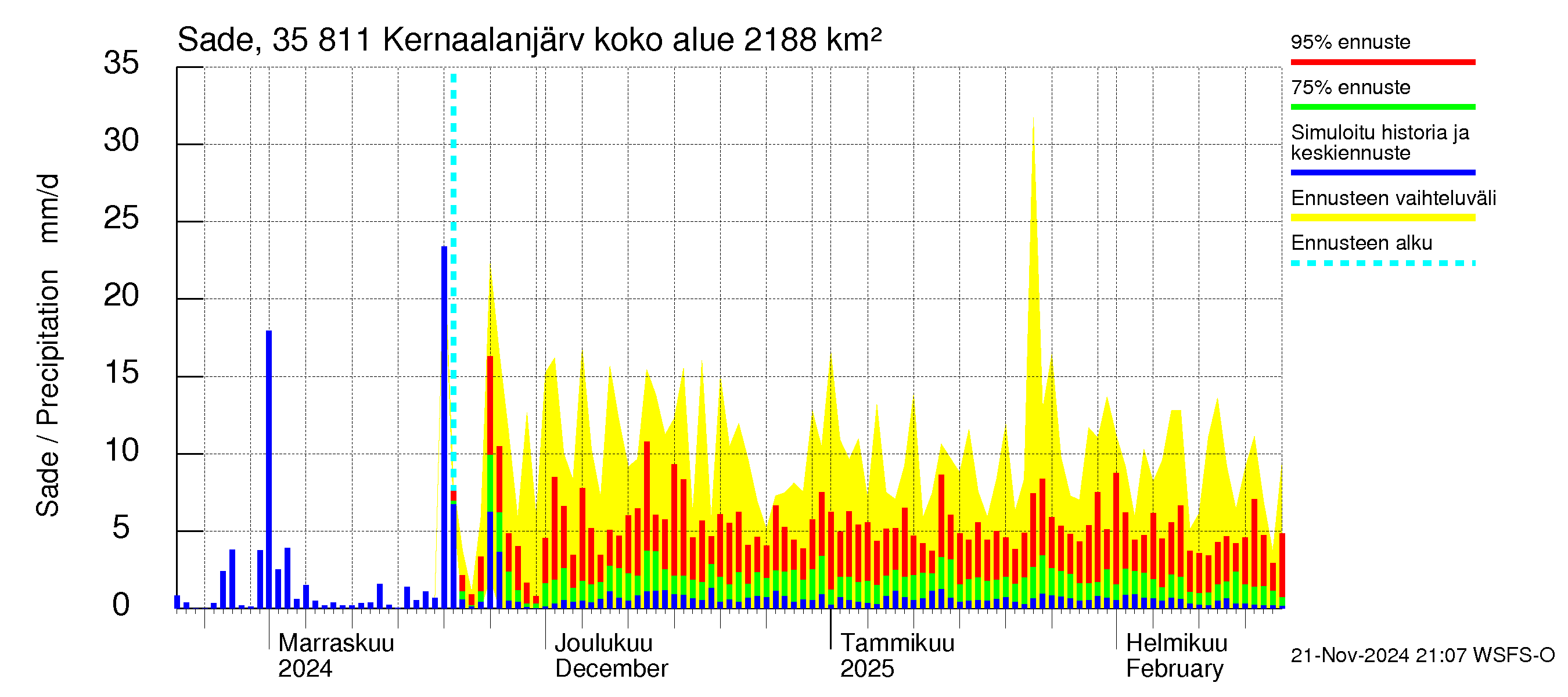 Kokemäenjoen vesistöalue - Kernaalanjärvi: Sade