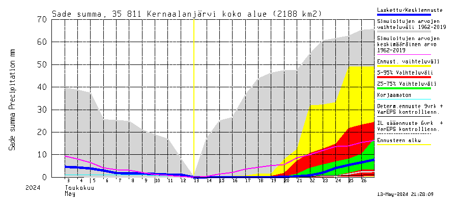 Kokemäenjoen vesistöalue - Kernaalanjärvi: Sade - summa
