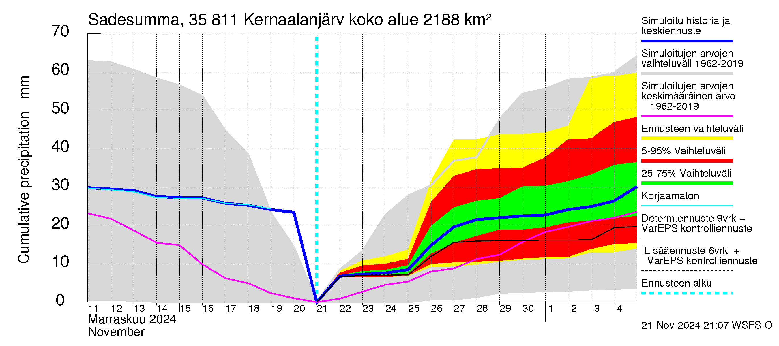 Kokemäenjoen vesistöalue - Kernaalanjärvi: Sade - summa