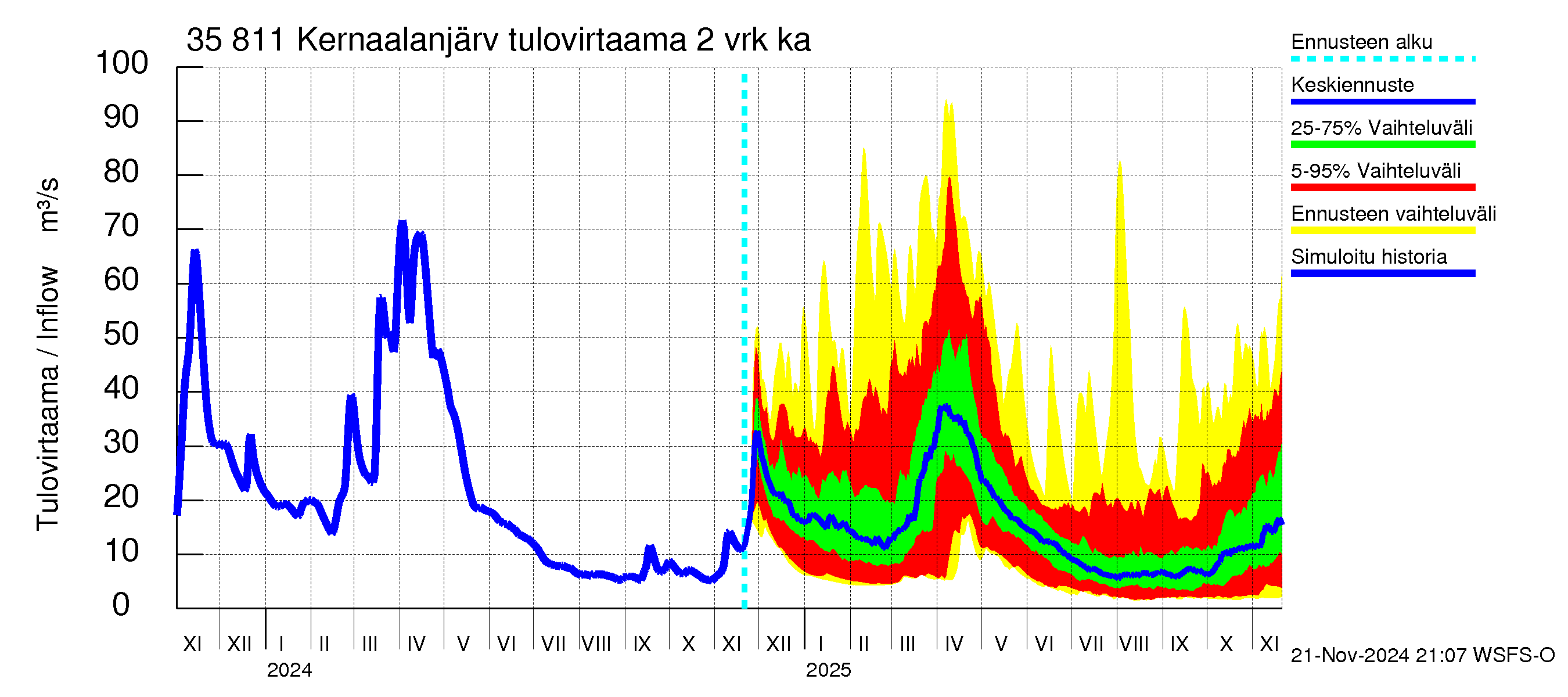 Kokemäenjoen vesistöalue - Kernaalanjärvi: Tulovirtaama (usean vuorokauden liukuva keskiarvo) - jakaumaennuste