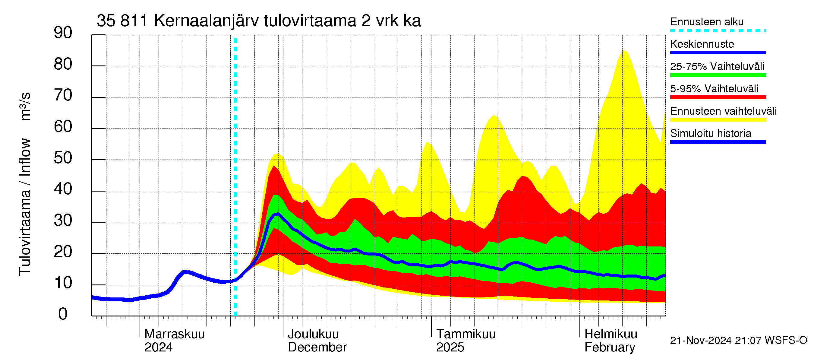 Kokemäenjoen vesistöalue - Kernaalanjärvi: Tulovirtaama (usean vuorokauden liukuva keskiarvo) - jakaumaennuste