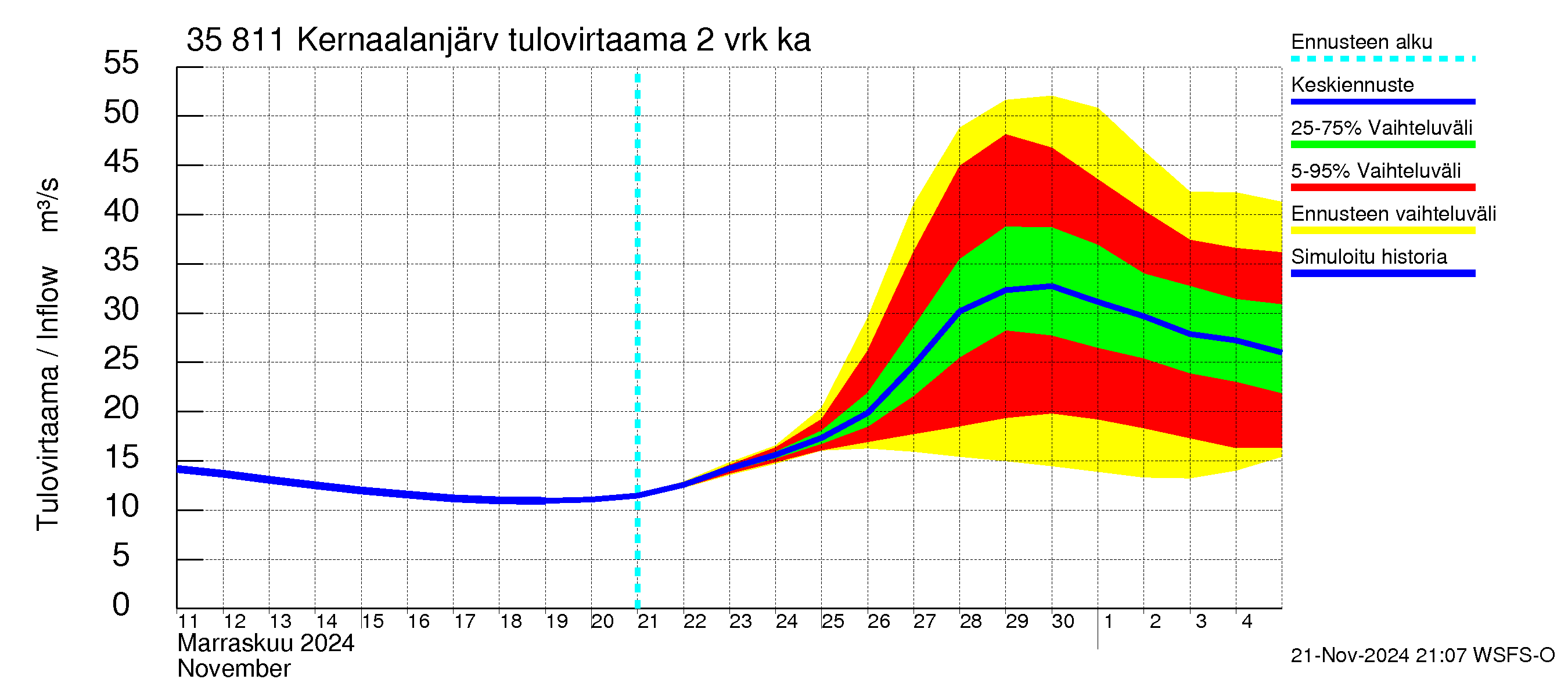 Kokemäenjoen vesistöalue - Kernaalanjärvi: Tulovirtaama (usean vuorokauden liukuva keskiarvo) - jakaumaennuste