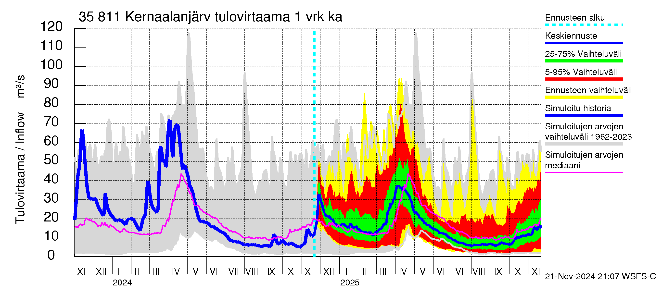 Kokemäenjoen vesistöalue - Kernaalanjärvi: Tulovirtaama - jakaumaennuste