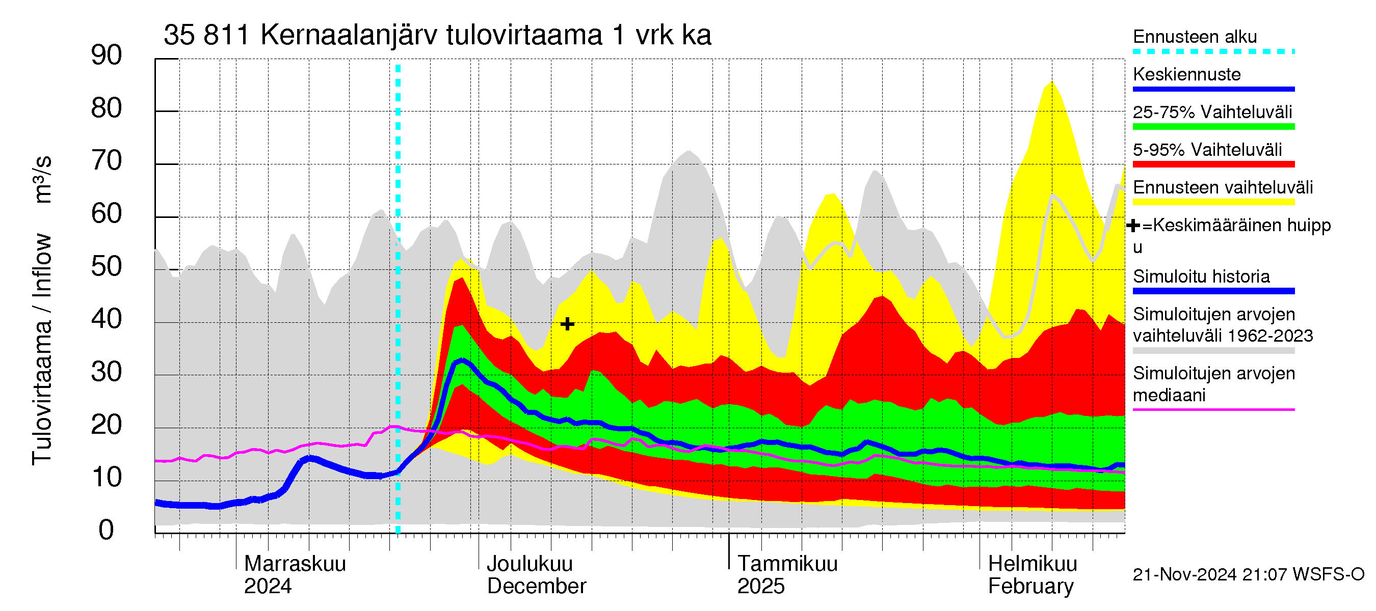 Kokemäenjoen vesistöalue - Kernaalanjärvi: Tulovirtaama - jakaumaennuste