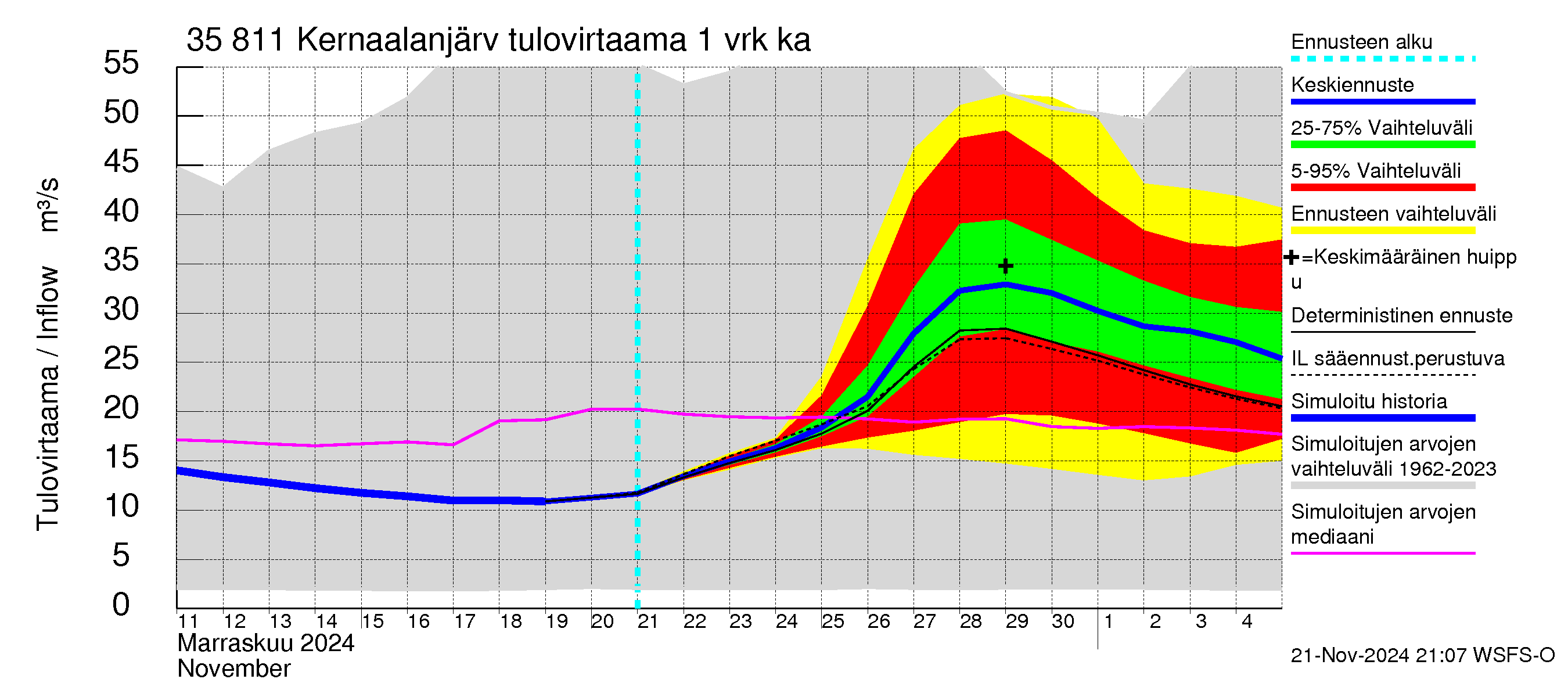 Kokemäenjoen vesistöalue - Kernaalanjärvi: Tulovirtaama - jakaumaennuste