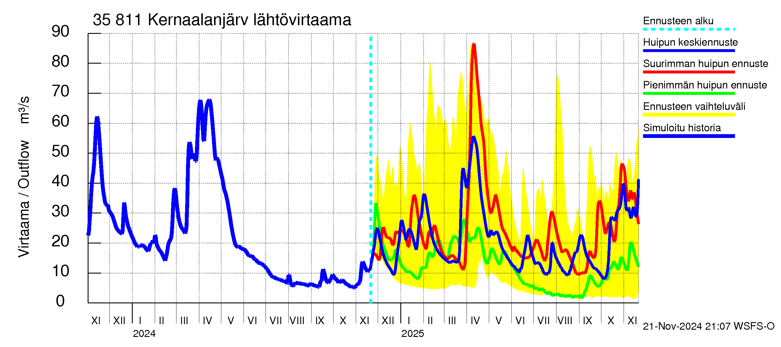 Kokemäenjoen vesistöalue - Kernaalanjärvi: Lähtövirtaama / juoksutus - huippujen keski- ja ääriennusteet