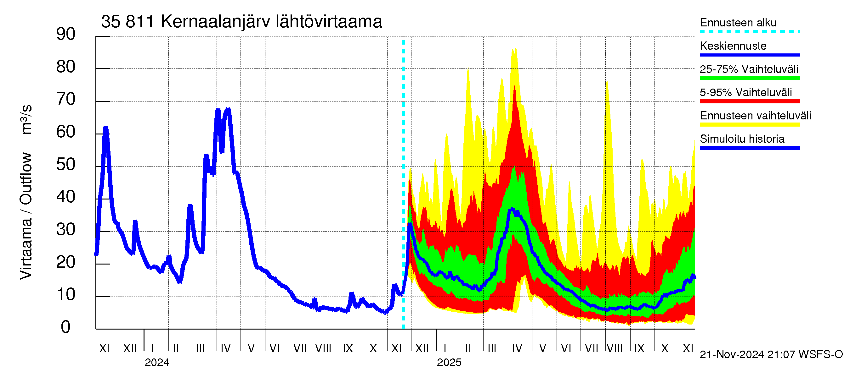 Kokemäenjoen vesistöalue - Kernaalanjärvi: Lähtövirtaama / juoksutus - jakaumaennuste