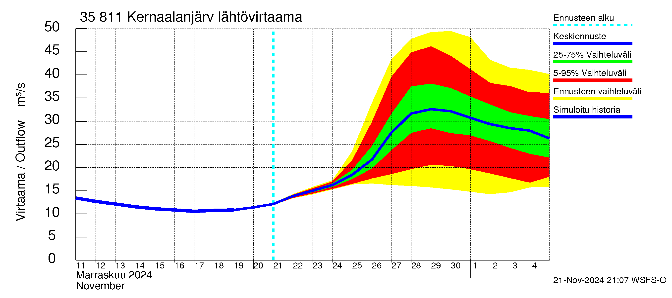 Kokemäenjoen vesistöalue - Kernaalanjärvi: Lähtövirtaama / juoksutus - jakaumaennuste