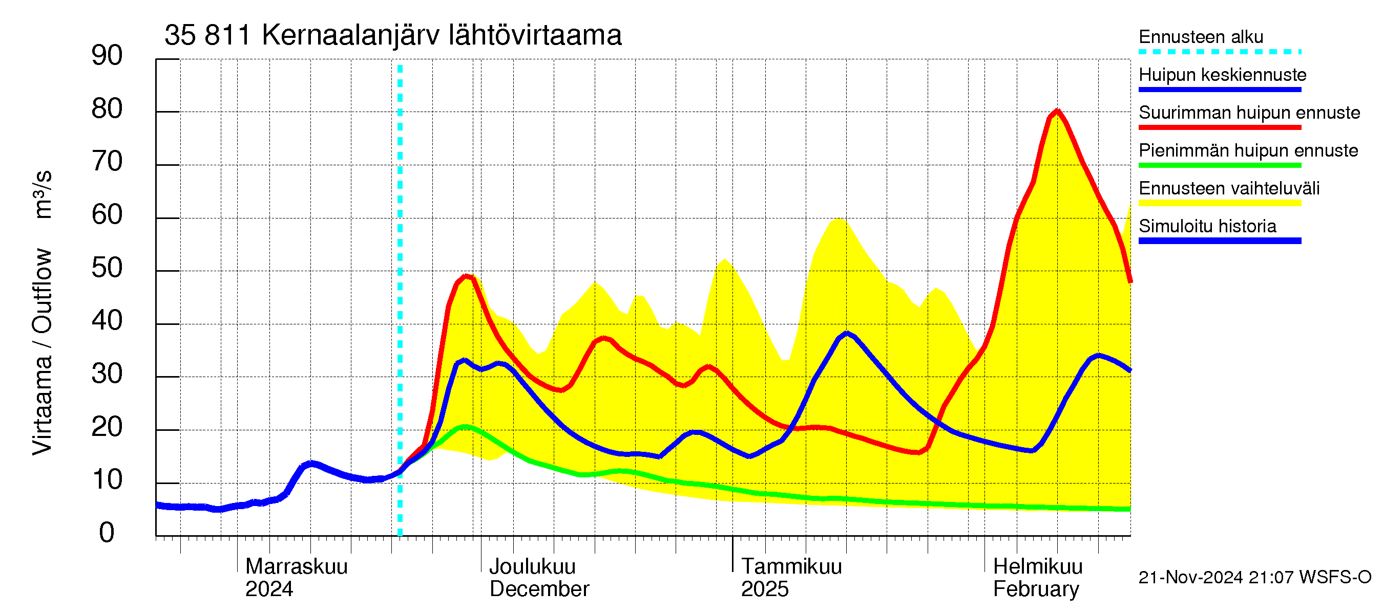 Kokemäenjoen vesistöalue - Kernaalanjärvi: Lähtövirtaama / juoksutus - huippujen keski- ja ääriennusteet