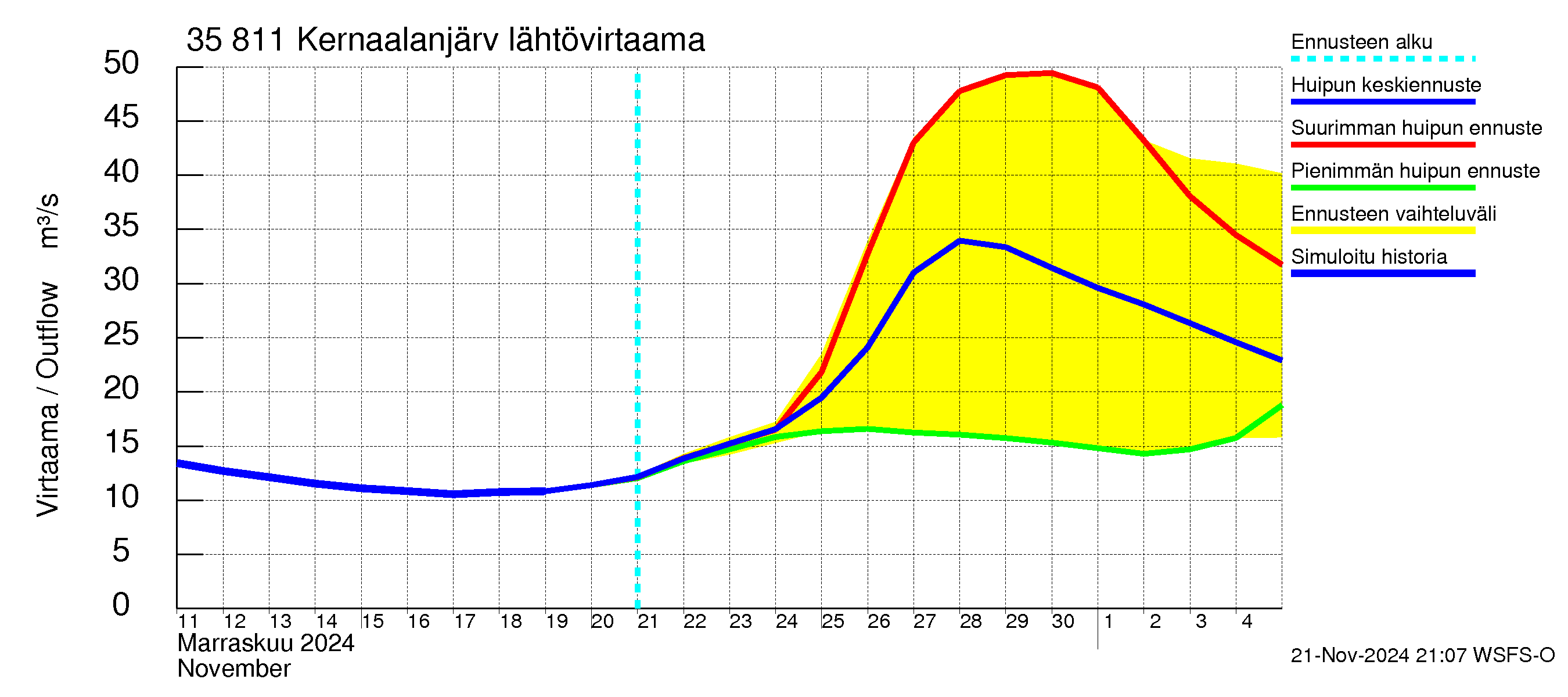 Kokemäenjoen vesistöalue - Kernaalanjärvi: Lähtövirtaama / juoksutus - huippujen keski- ja ääriennusteet