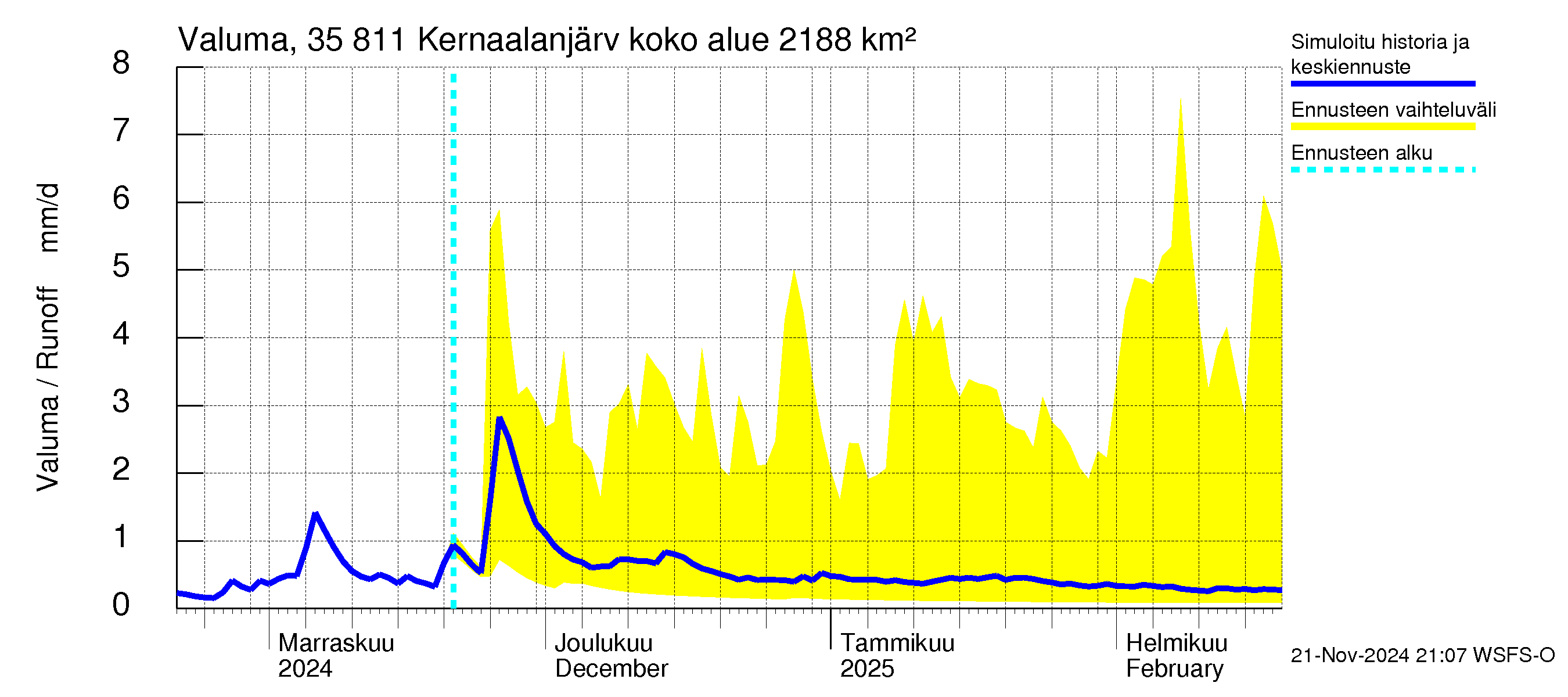 Kokemäenjoen vesistöalue - Kernaalanjärvi: Valuma