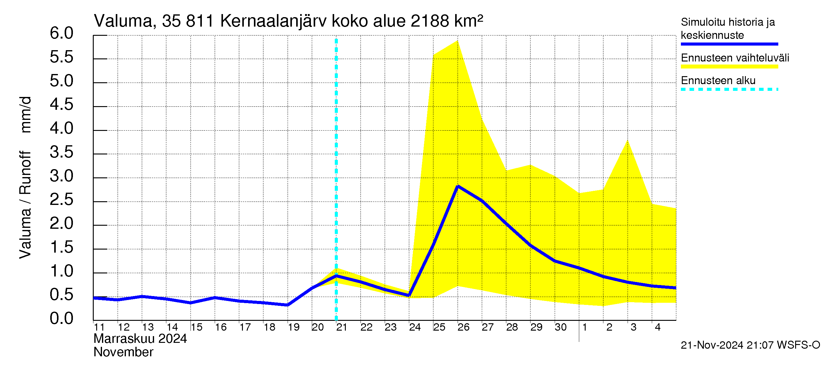 Kokemäenjoen vesistöalue - Kernaalanjärvi: Valuma