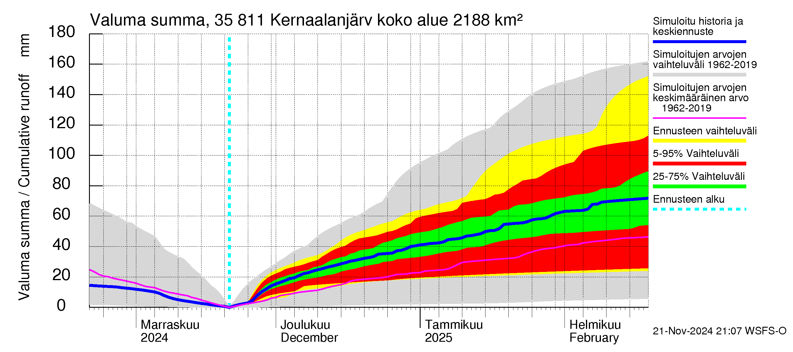 Kokemäenjoen vesistöalue - Kernaalanjärvi: Valuma - summa