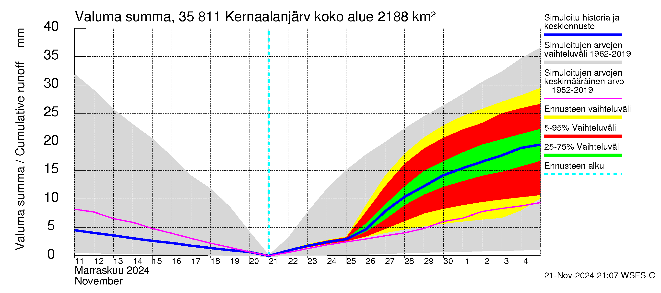 Kokemäenjoen vesistöalue - Kernaalanjärvi: Valuma - summa