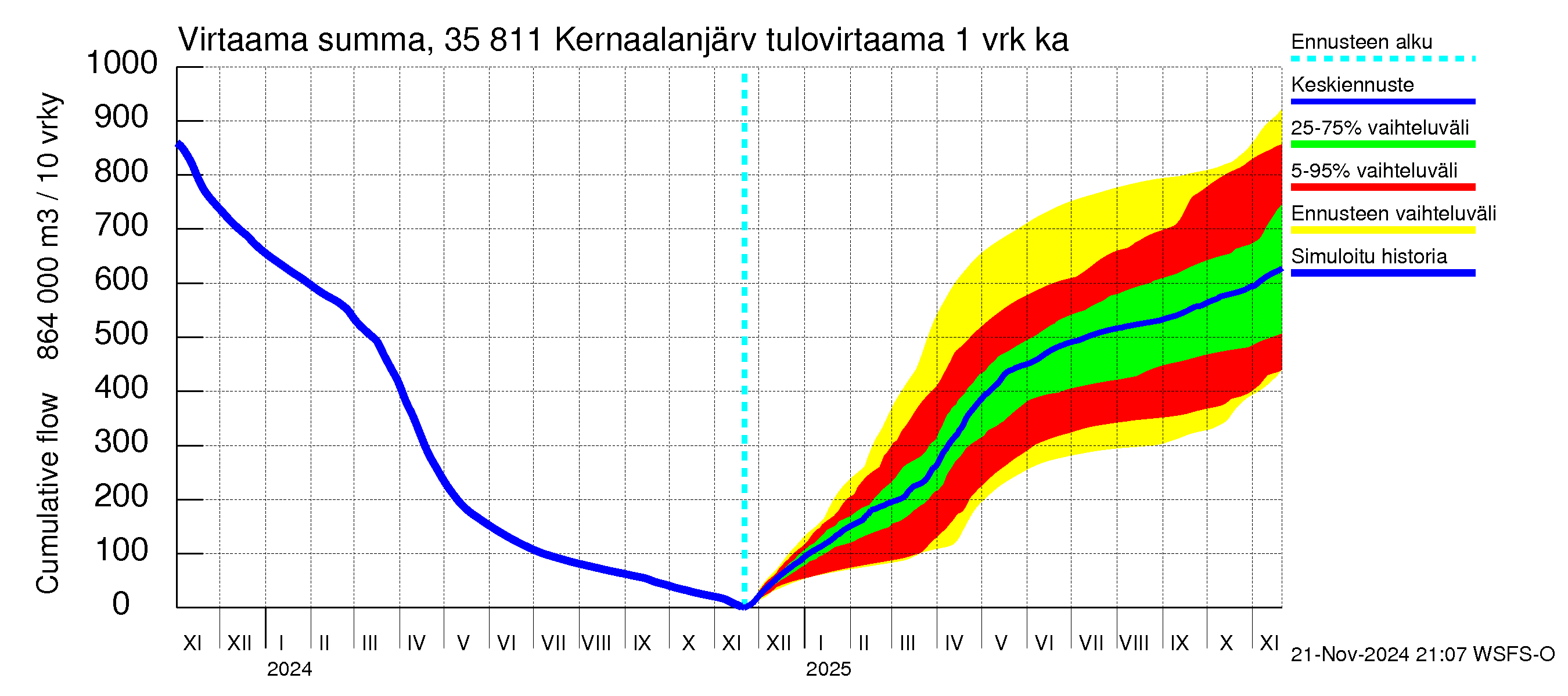 Kokemäenjoen vesistöalue - Kernaalanjärvi: Tulovirtaama - summa