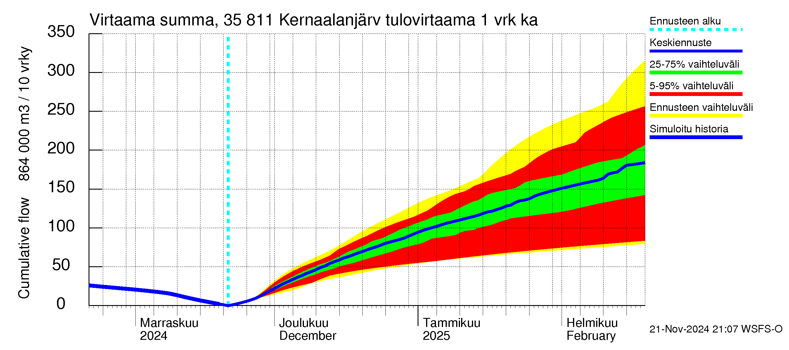 Kokemäenjoen vesistöalue - Kernaalanjärvi: Tulovirtaama - summa