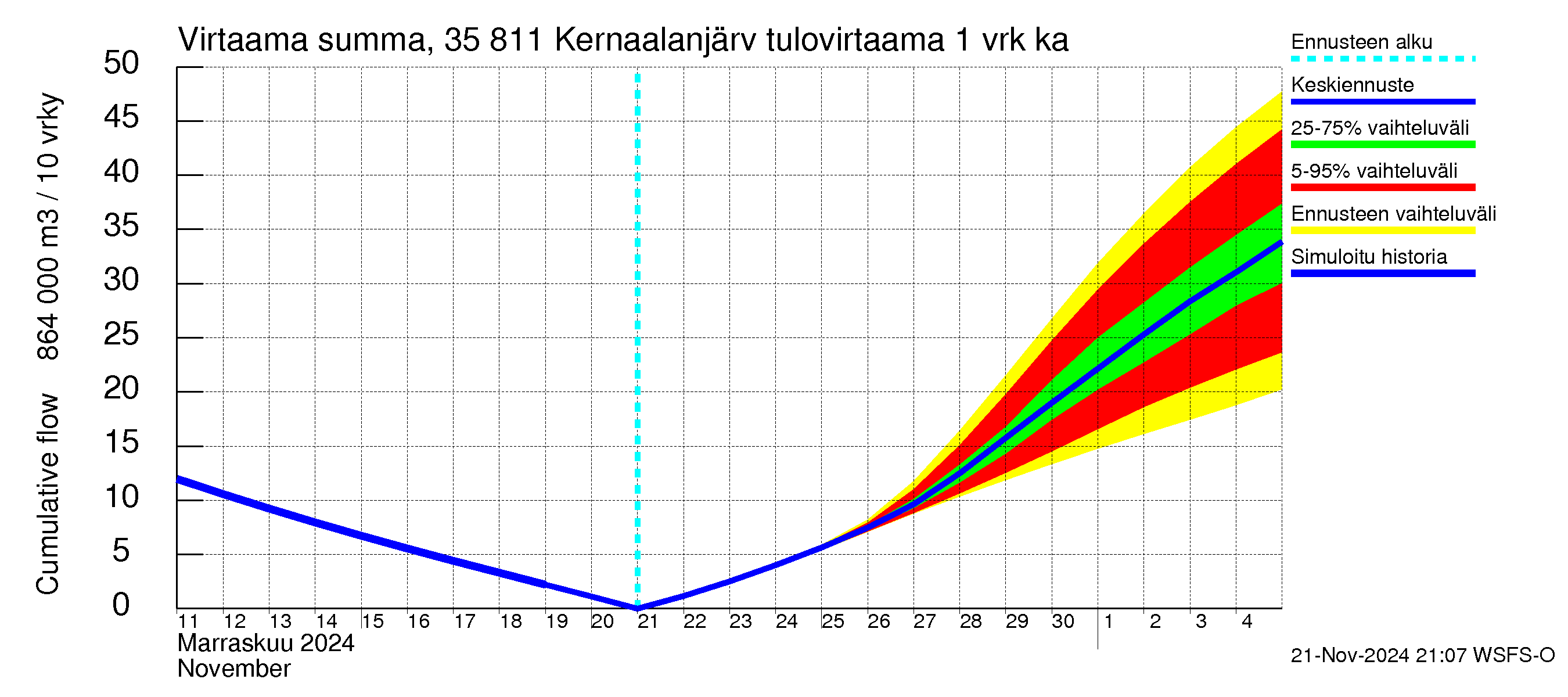 Kokemäenjoen vesistöalue - Kernaalanjärvi: Tulovirtaama - summa