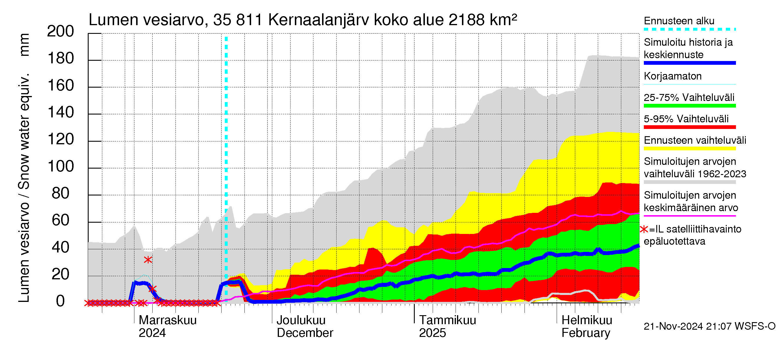 Kokemäenjoen vesistöalue - Kernaalanjärvi: Lumen vesiarvo