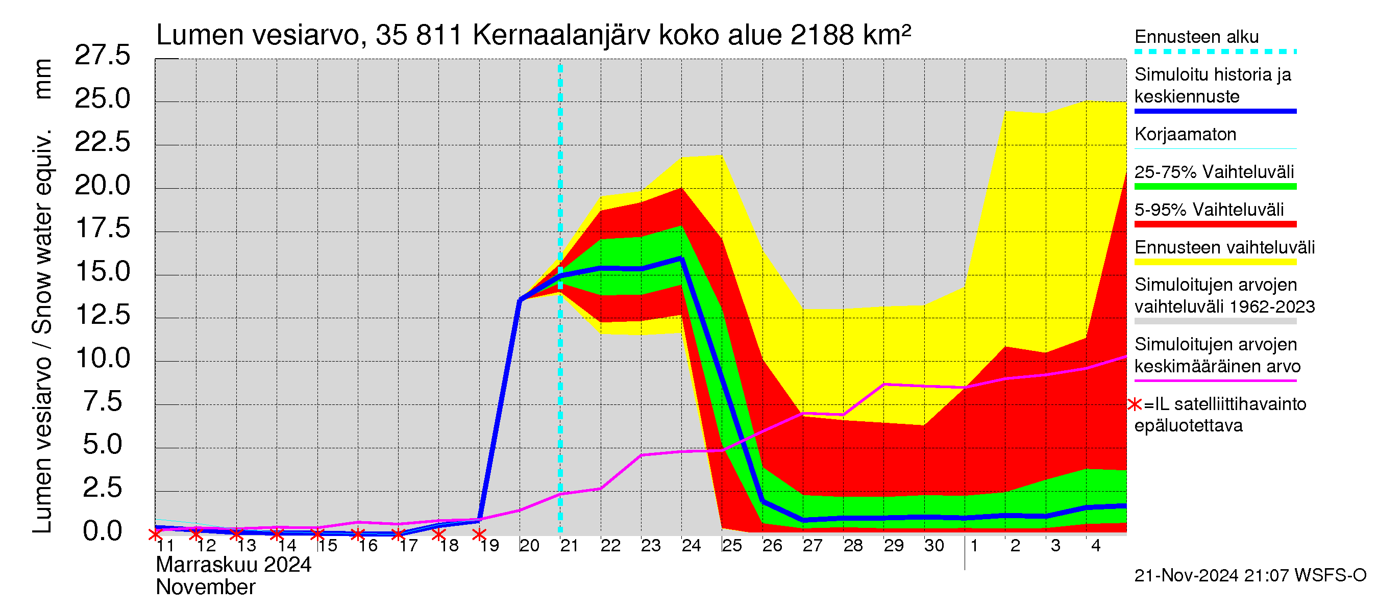 Kokemäenjoen vesistöalue - Kernaalanjärvi: Lumen vesiarvo