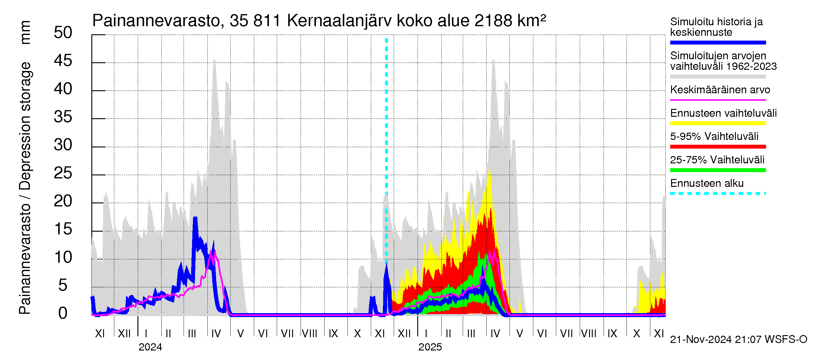 Kokemäenjoen vesistöalue - Kernaalanjärvi: Painannevarasto