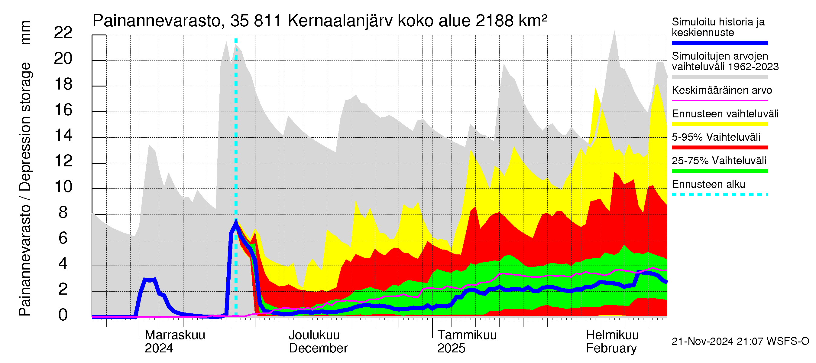 Kokemäenjoen vesistöalue - Kernaalanjärvi: Painannevarasto