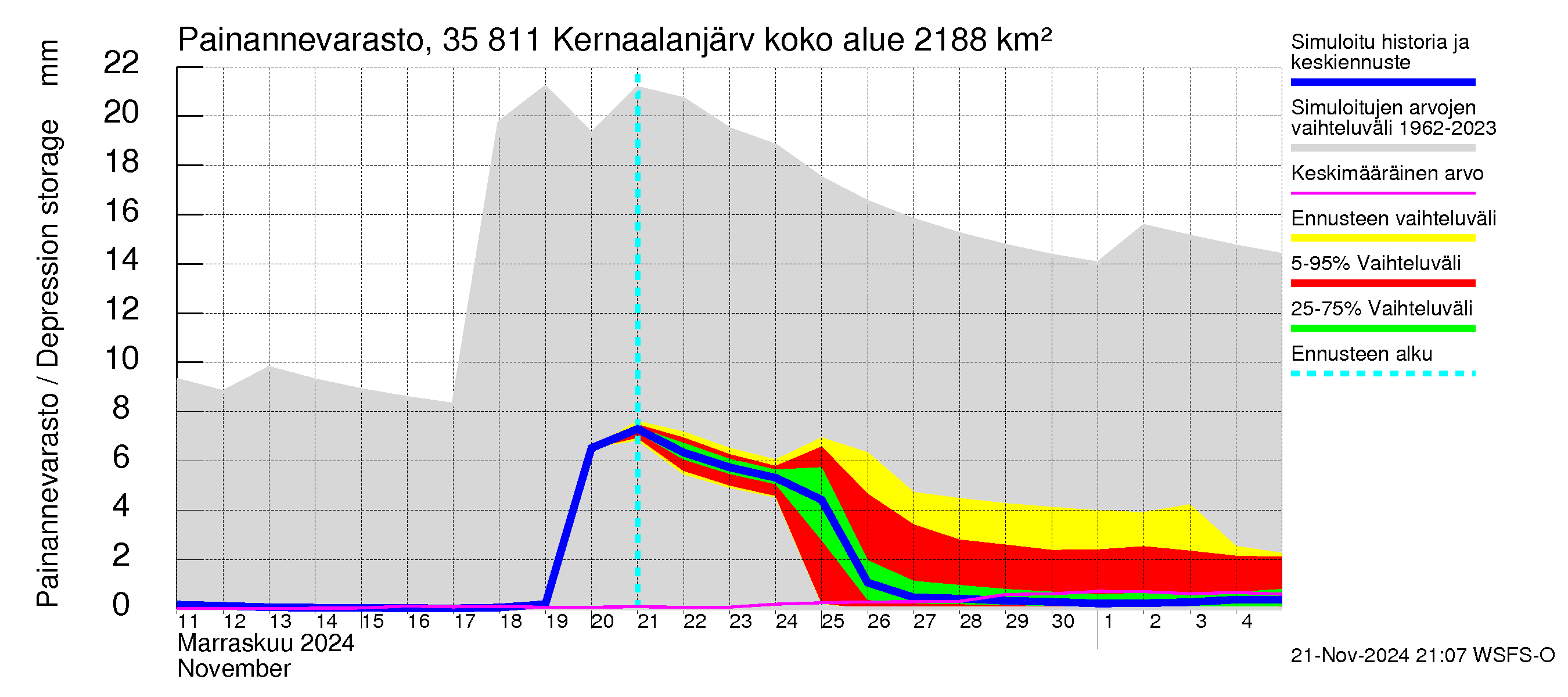 Kokemäenjoen vesistöalue - Kernaalanjärvi: Painannevarasto