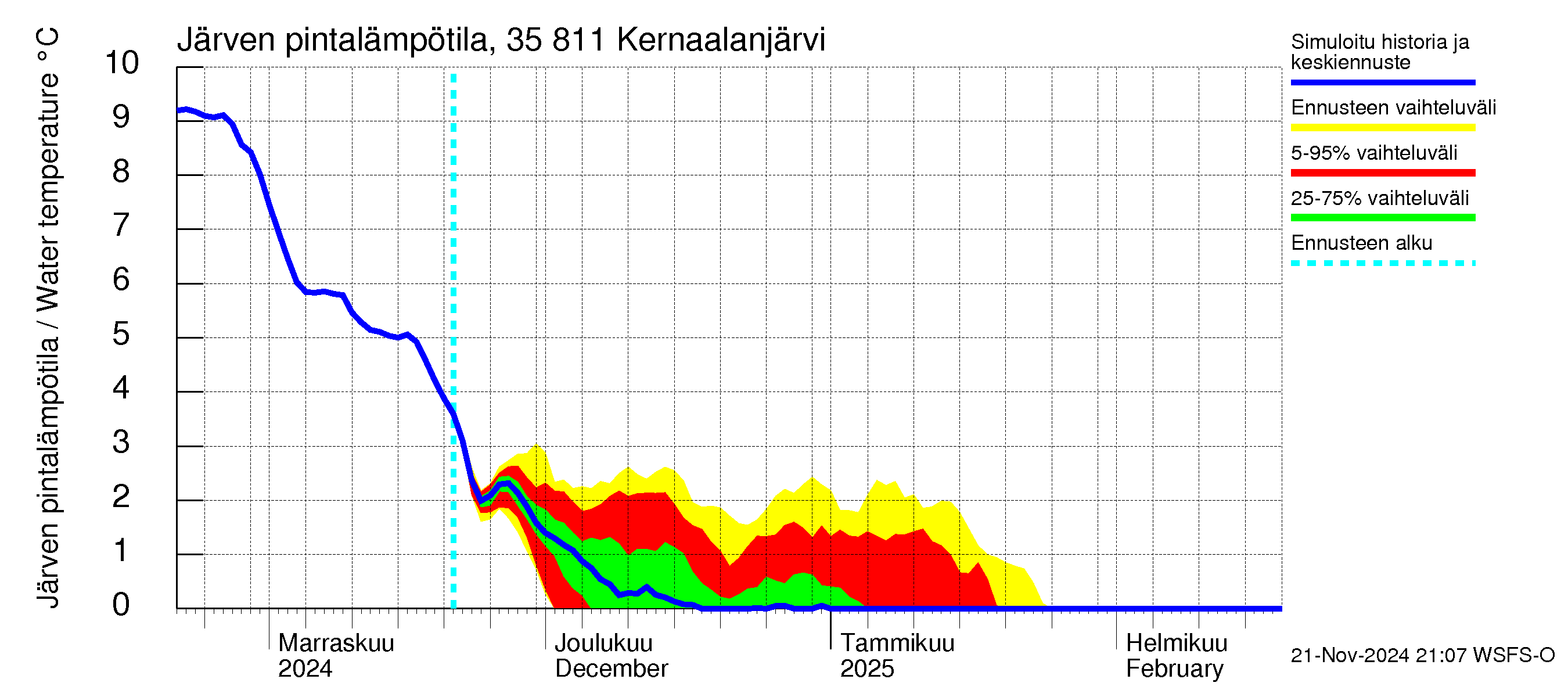 Kokemäenjoen vesistöalue - Kernaalanjärvi: Järven pintalämpötila