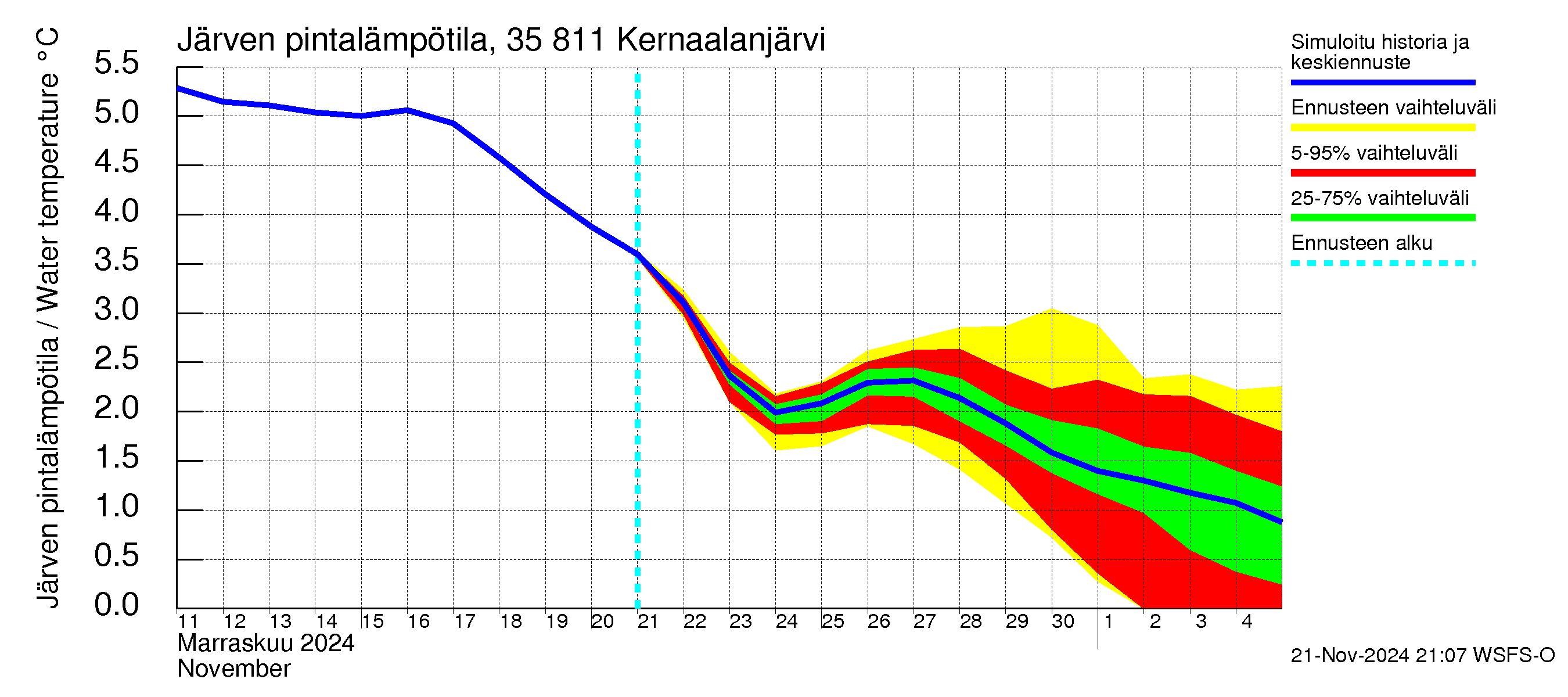 Kokemäenjoen vesistöalue - Kernaalanjärvi: Järven pintalämpötila