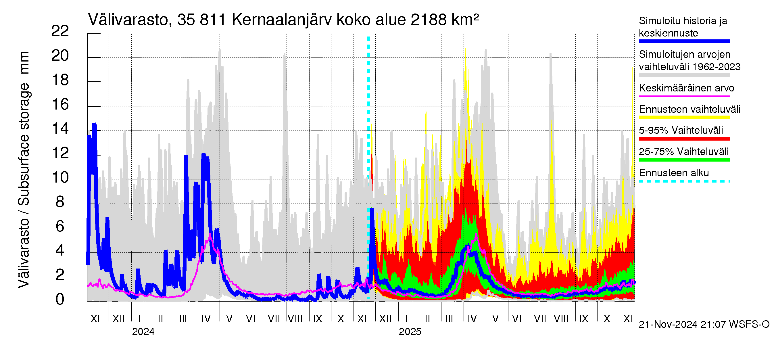 Kokemäenjoen vesistöalue - Kernaalanjärvi: Välivarasto