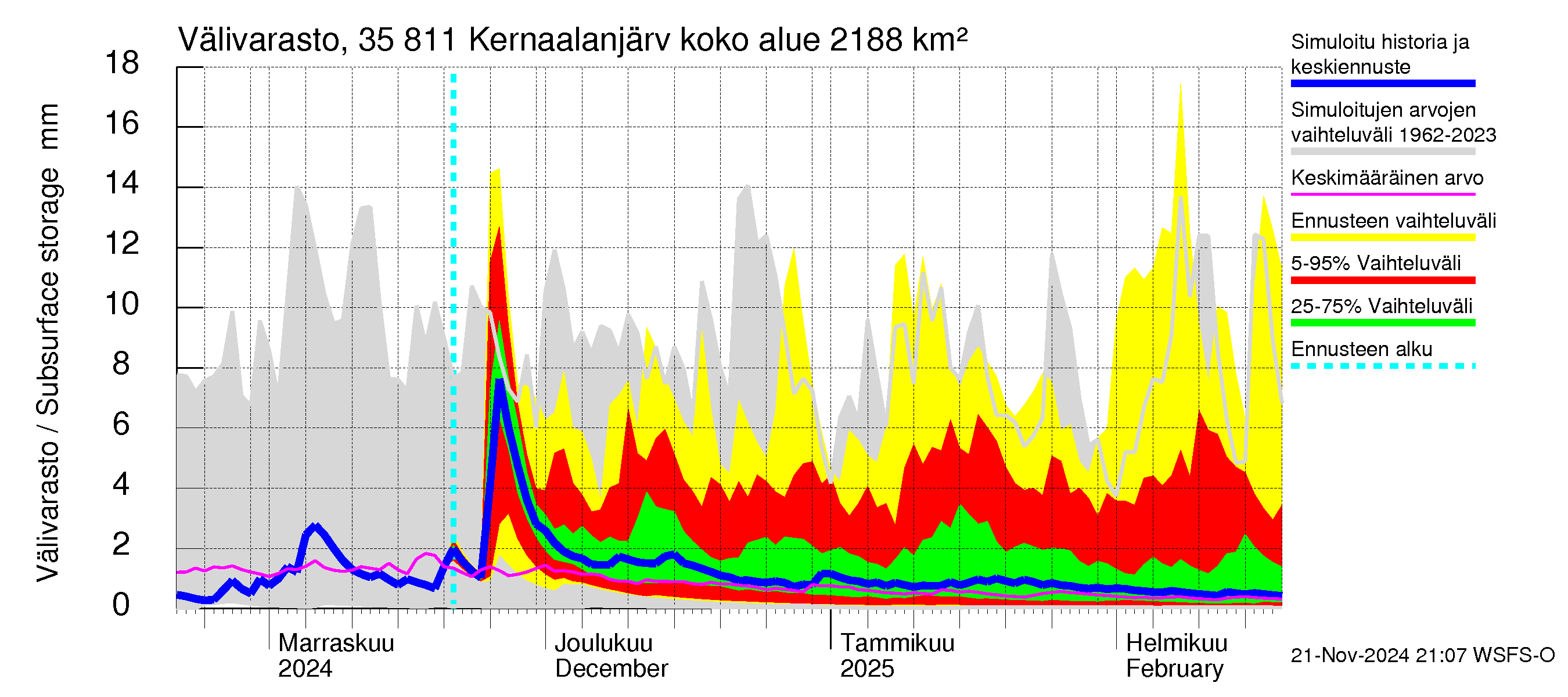 Kokemäenjoen vesistöalue - Kernaalanjärvi: Välivarasto