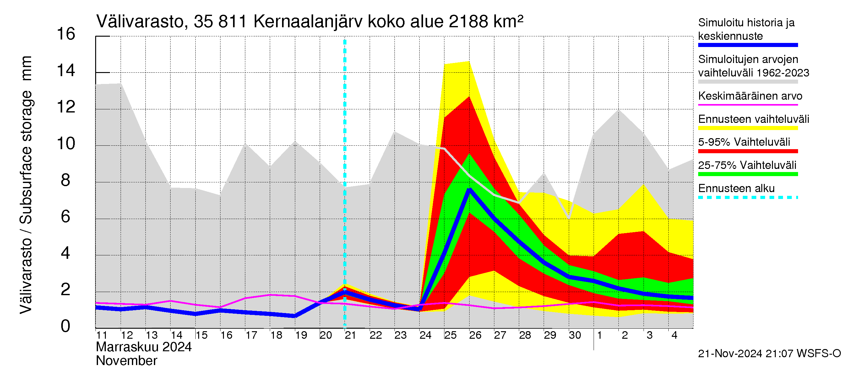 Kokemäenjoen vesistöalue - Kernaalanjärvi: Välivarasto