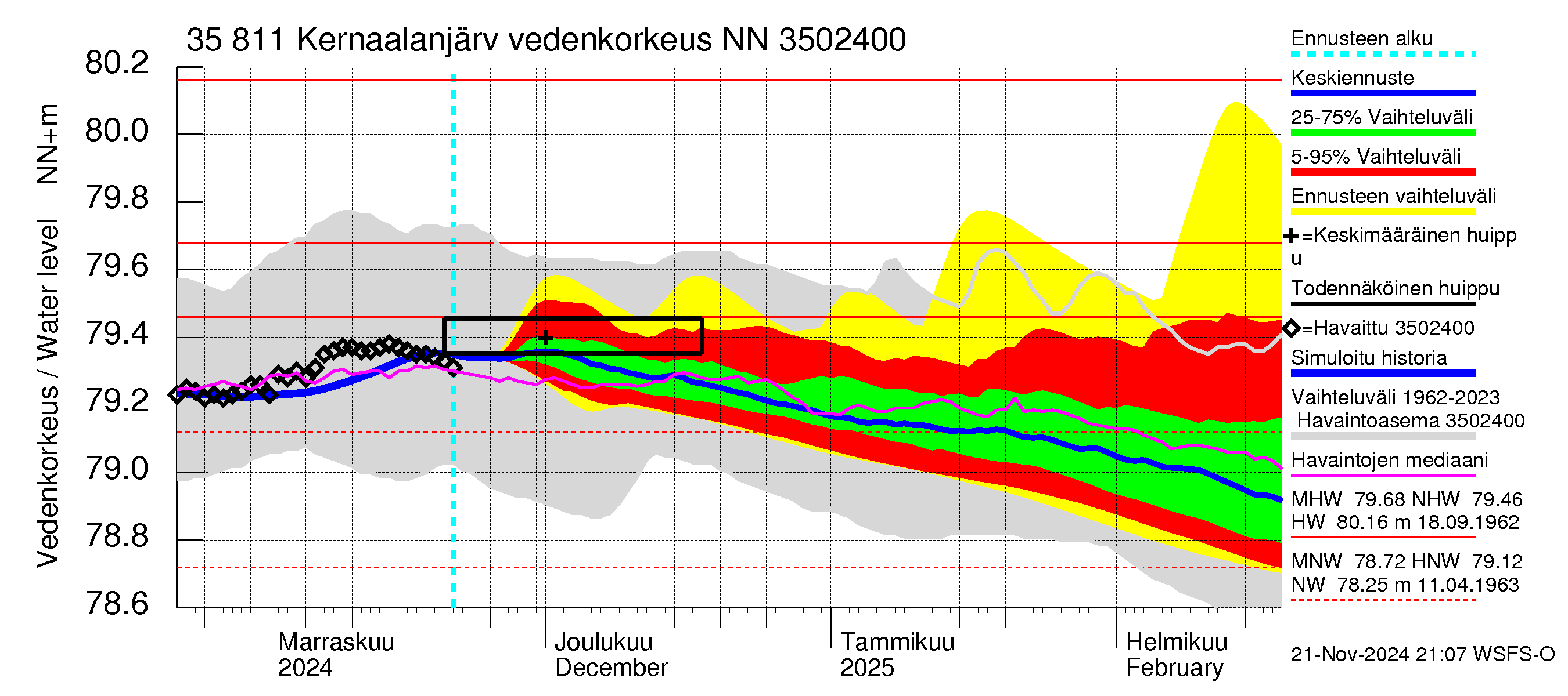 Kokemäenjoen vesistöalue - Kernaalanjärvi: Vedenkorkeus - jakaumaennuste