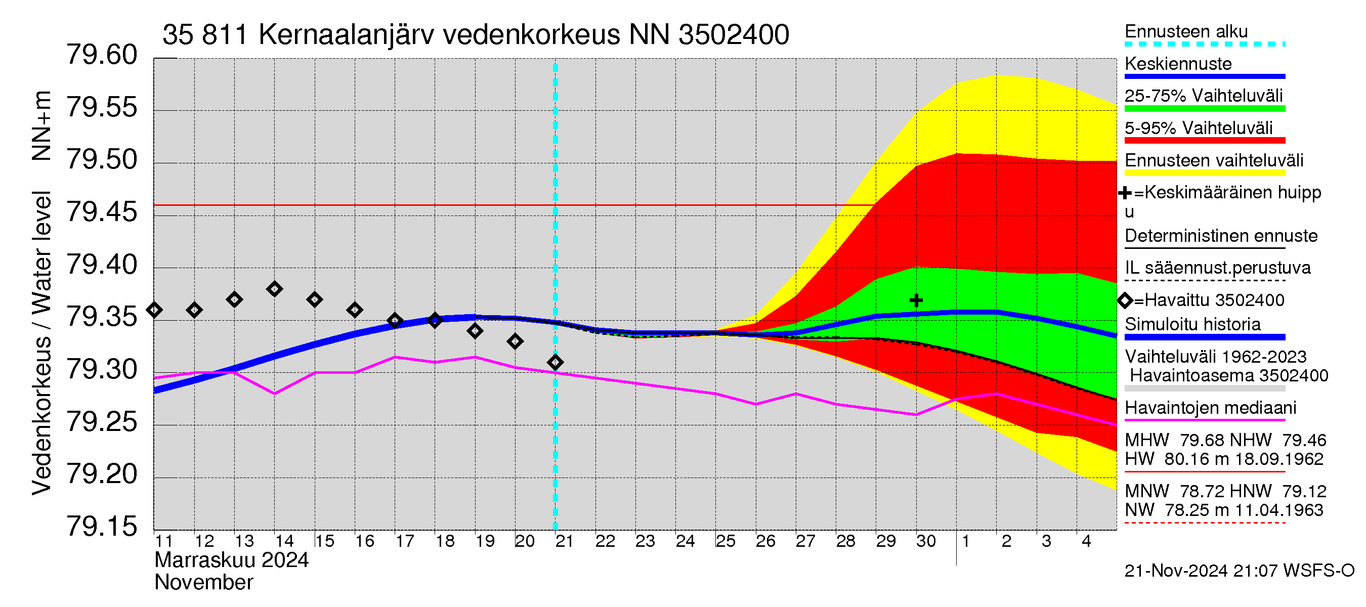 Kokemäenjoen vesistöalue - Kernaalanjärvi: Vedenkorkeus - jakaumaennuste